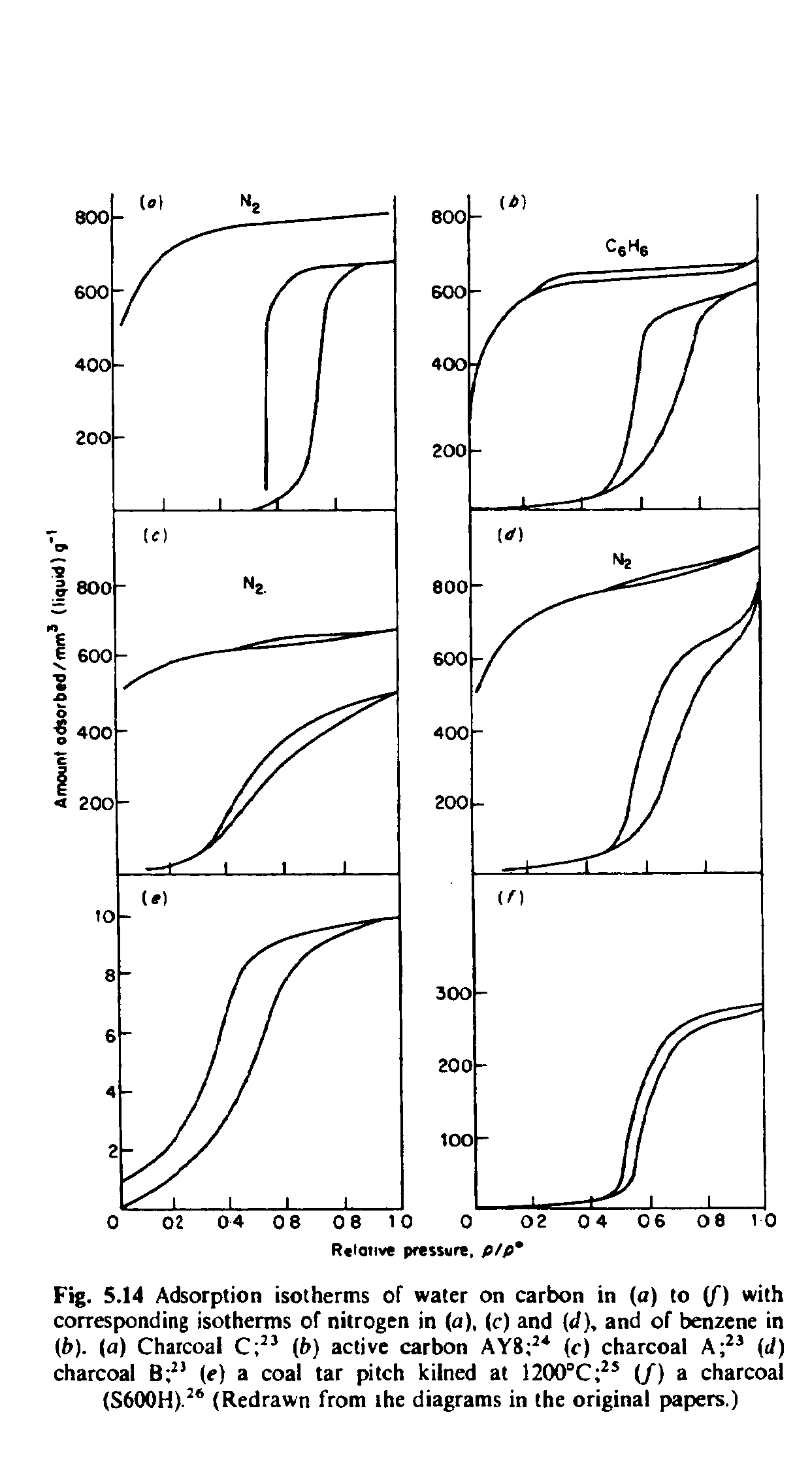 Fig. 5.14 Adsorption isotherms of water on carbon in (a) to f) with corresponding isotherms of nitrogen in (a), (c) and (J), and of benzene in (f>). (a) Charcoal (b) active carbon AY8 (c) charcoal A (J) charcoal (e) a coal tar pitch kilned at 1200°C (/) a charcoal (S600H). (Redrawn from the diagrams in the original papers.)...