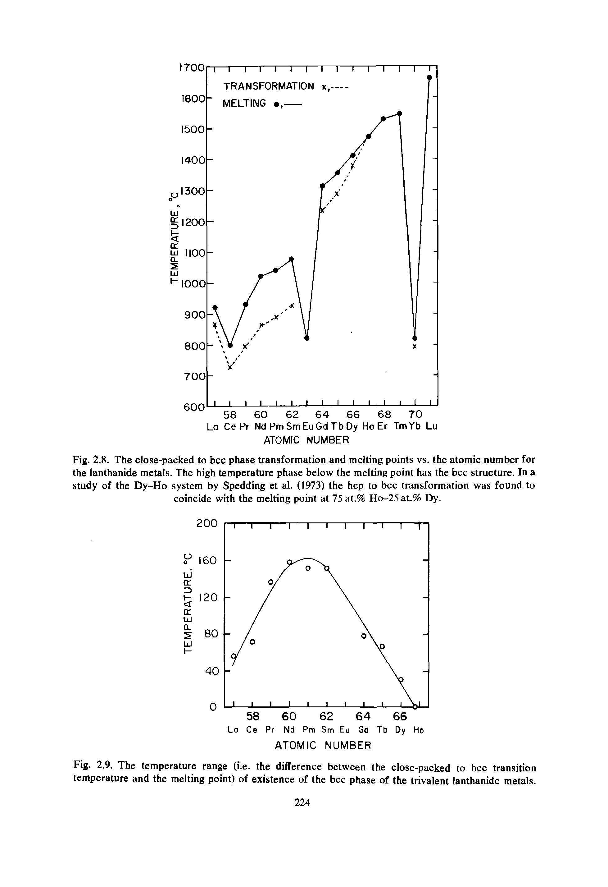 Fig. 2.8. The close-packed to bcc phase transformation and melting points vs. the atomic number for the lanthanide metals. The high temperature phase below the melting point has the bcc structure. In a study of the Dy-Ho system by Spedding et al. (1973) the hep to bcc transformation was found to coincide with the melting point at 75 at.% Ho-25 at.% Dy.