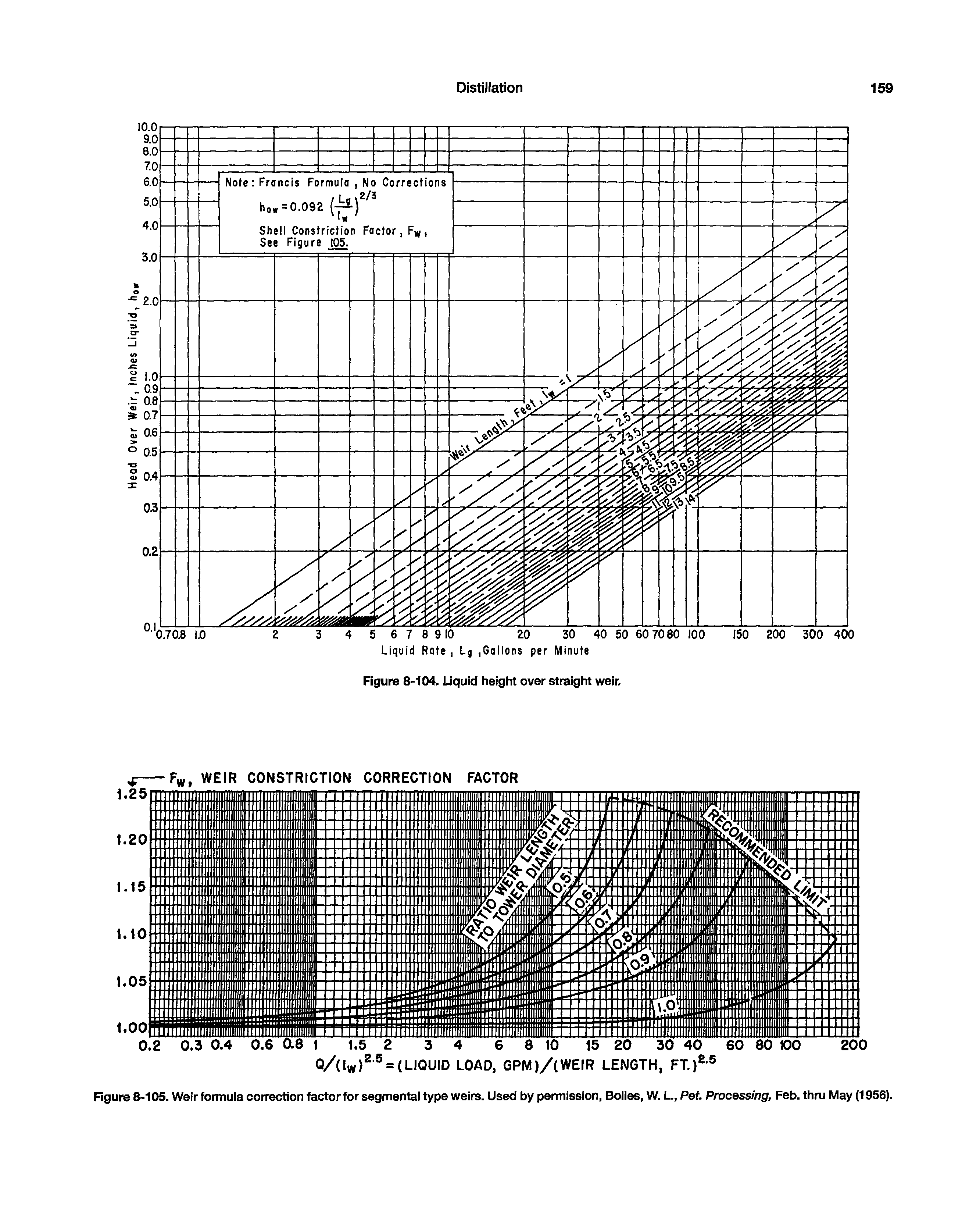 Figure 8-104. Liquid height over straight weir.