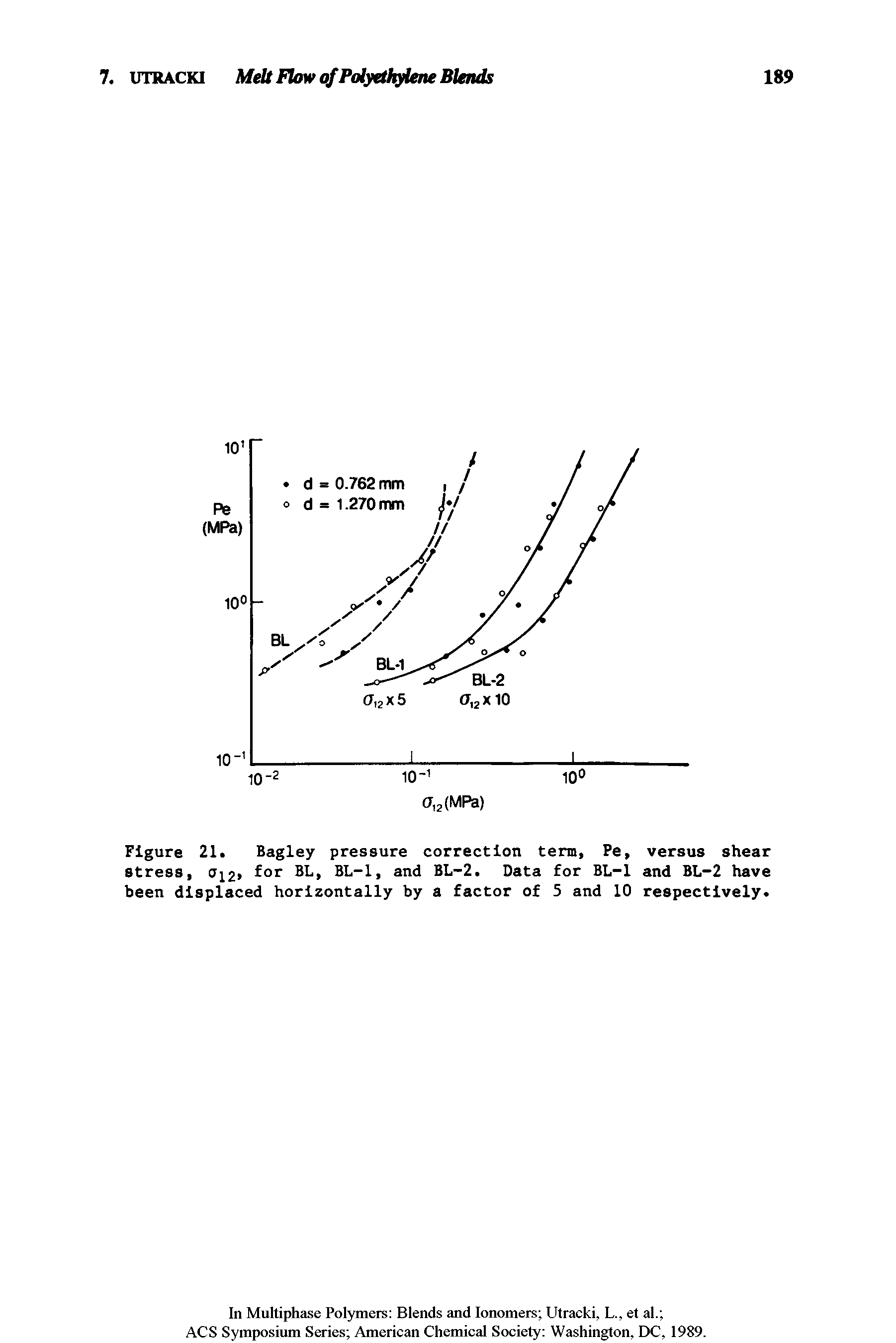 Figure 21. Bagley pressure correction term, Pe, versus shear stress, ai2 L-1, and BL-2. Data for BL-1 and BL-2 have been displaced horizontally by a factor of 5 and 10 respectively.