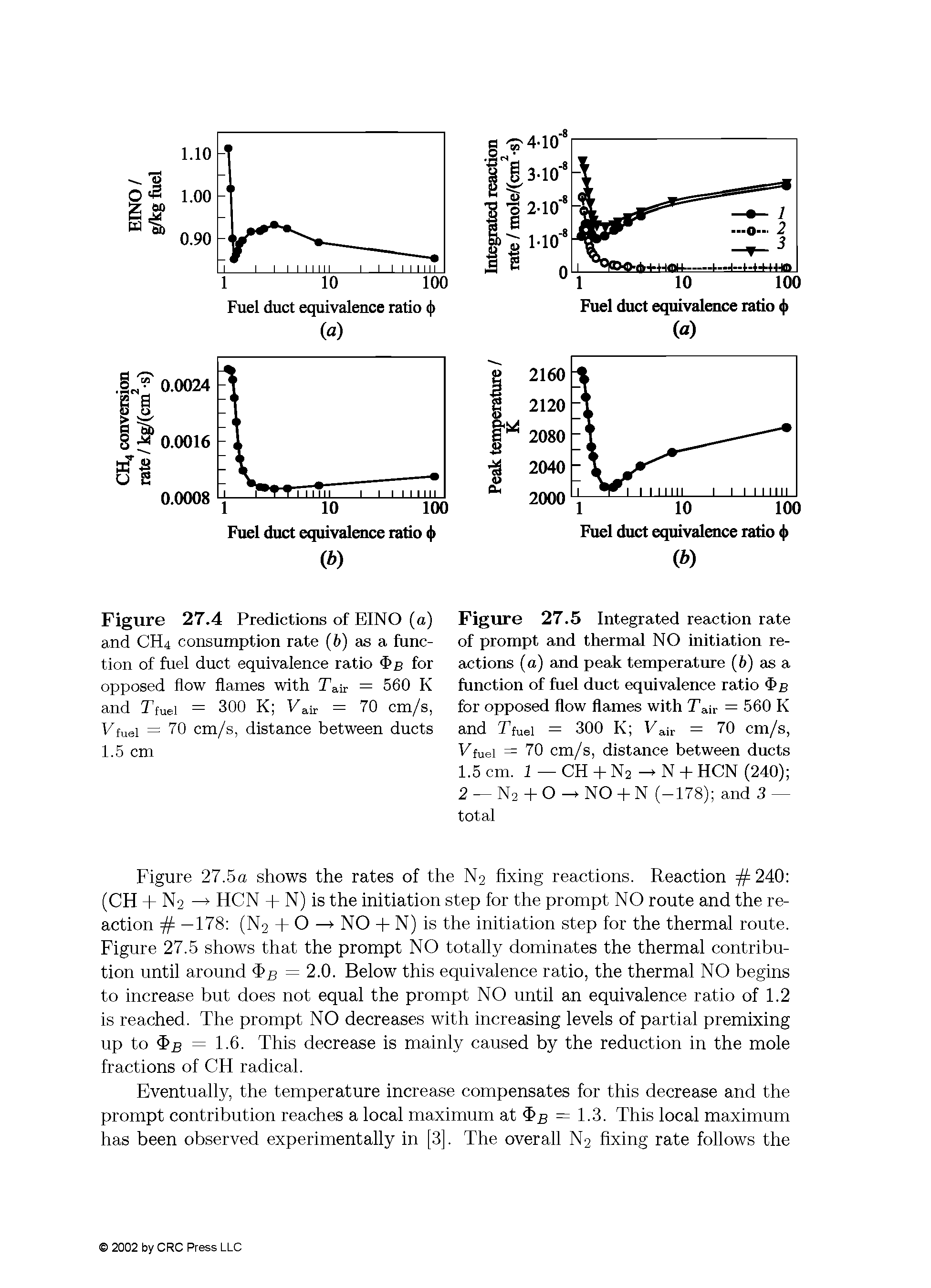 Figure 27.5 Integrated reaction rate of prompt and thermal NO initiation reactions (a) and peak temperature (6) as a function of fuel duct equivalence ratio 4>b for opposed flow flames with Tair = 560 K and Ttuei = 300 K Fair = 70 cm/s, Ftuei = 70 cm/s, distance between ducts 1.5 cm. 1 — CH -h N2 N -h HCN (240) 2 N2- -0-S N0- -N (-178) and 3 — total...