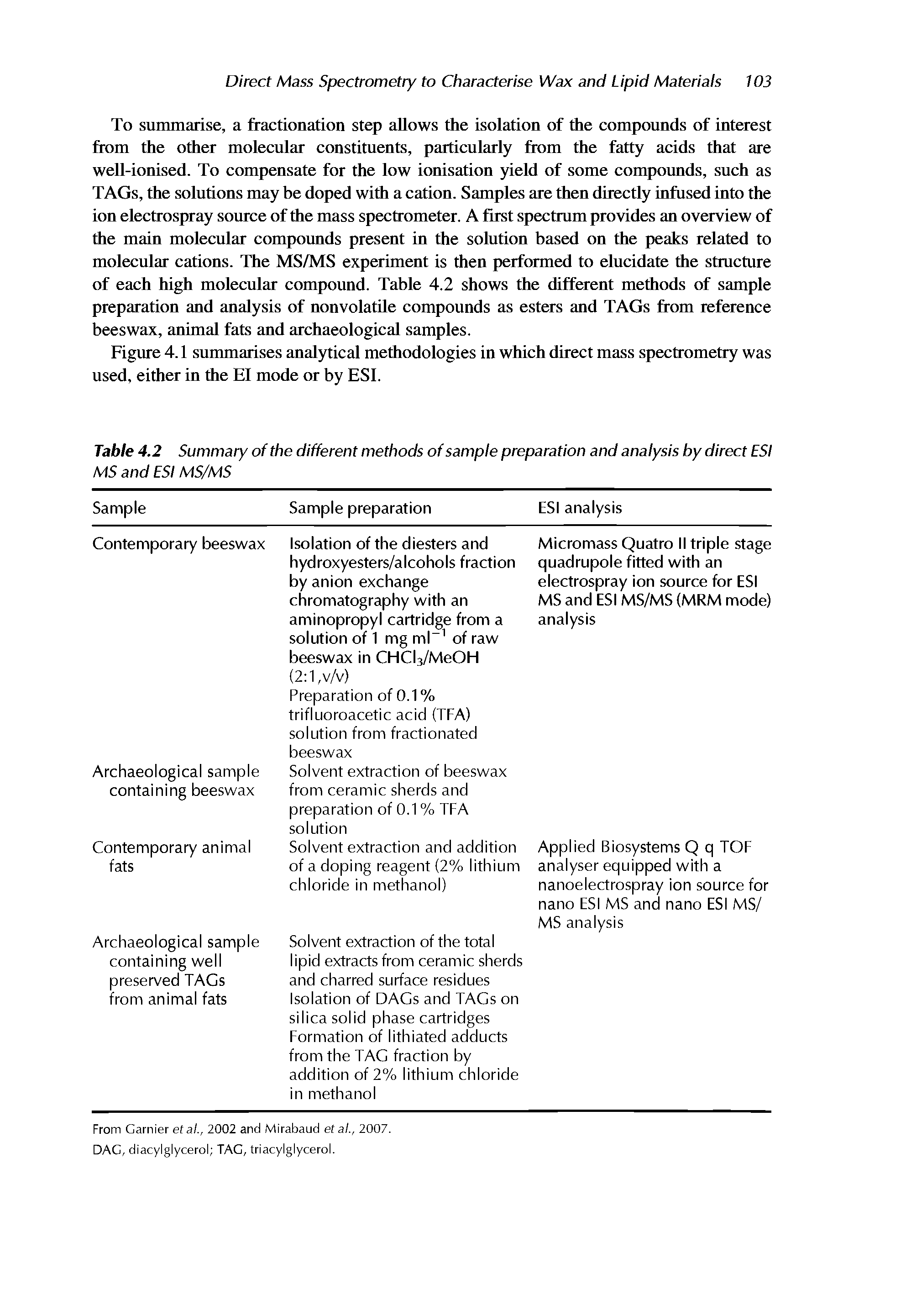 Table 4.2 Summary of the different methods of sample preparation and analysis by direct ESI MS and ESI MS/MS...