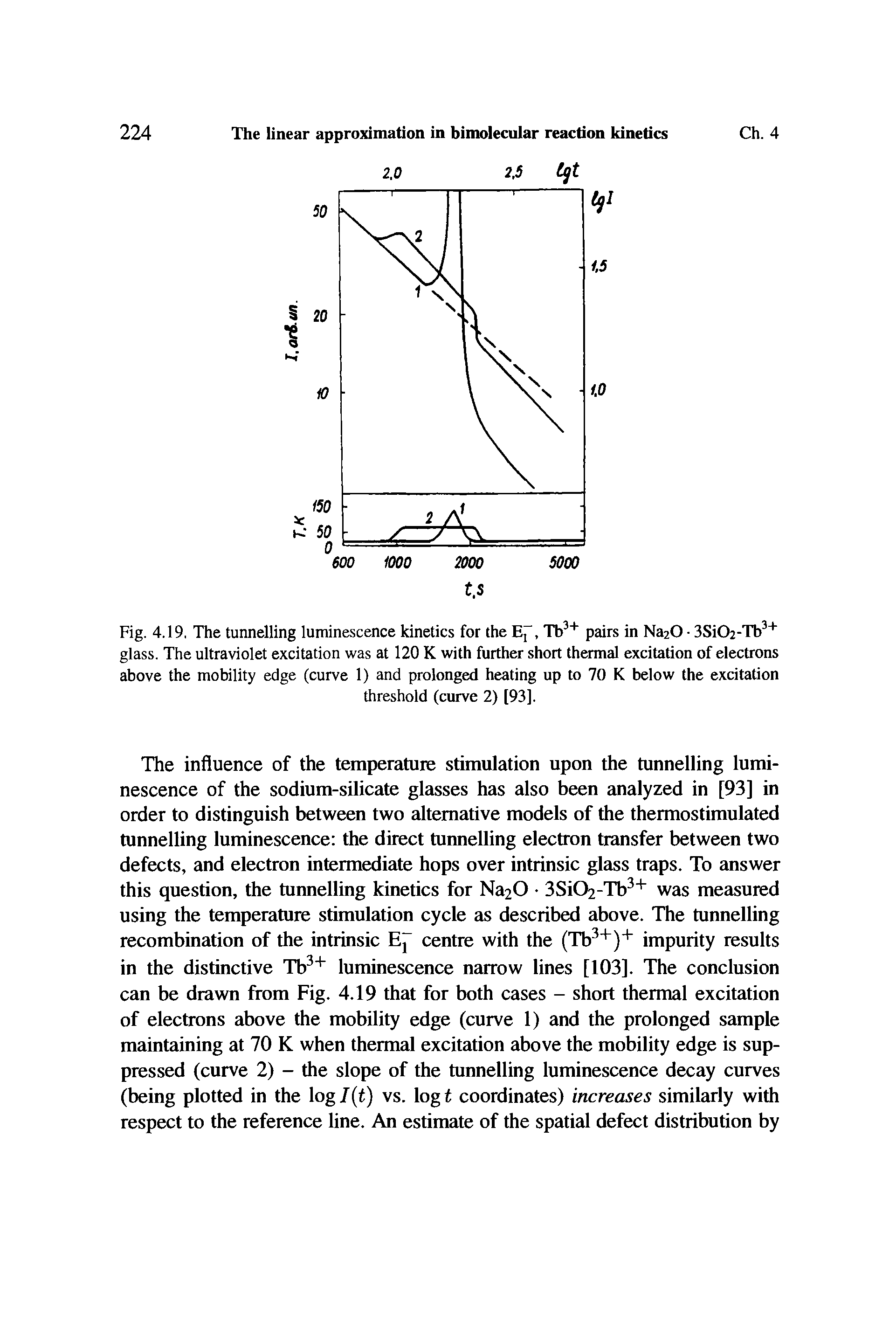Fig. 4.19, The tunnelling luminescence kinetics for the Ej-, Tb3+ pairs in Na20 3Si02-Tb3+ glass. The ultraviolet excitation was at 120 K with further short thermal excitation of electrons above the mobility edge (curve 1) and prolonged heating up to 70 K below the excitation...