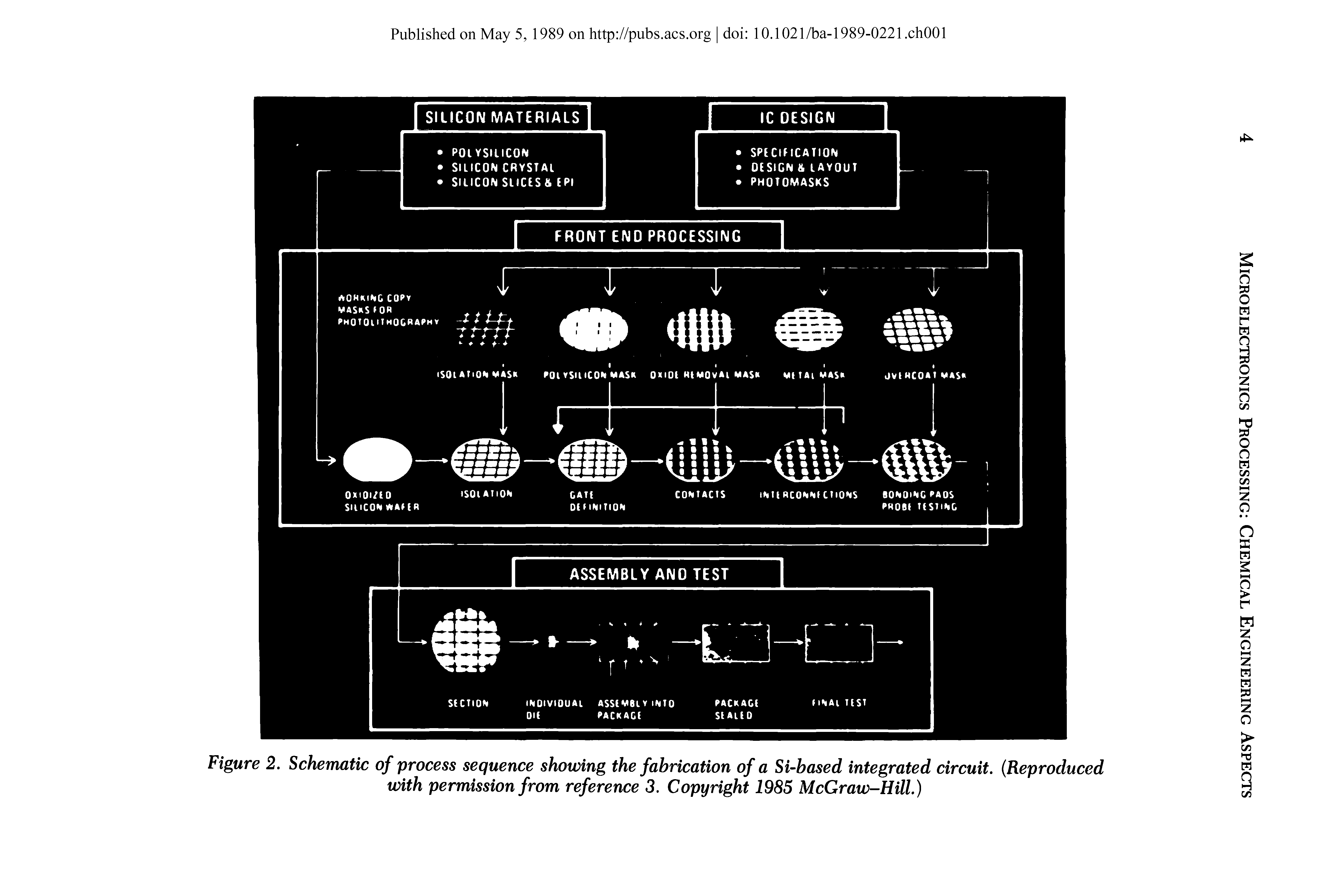 Figure 2. Schematic of process sequence showing the fabrication of a Si-based integrated circuit. (Reproduced with permission from reference 3. Copyright 1985 McGraw-Hill.)...