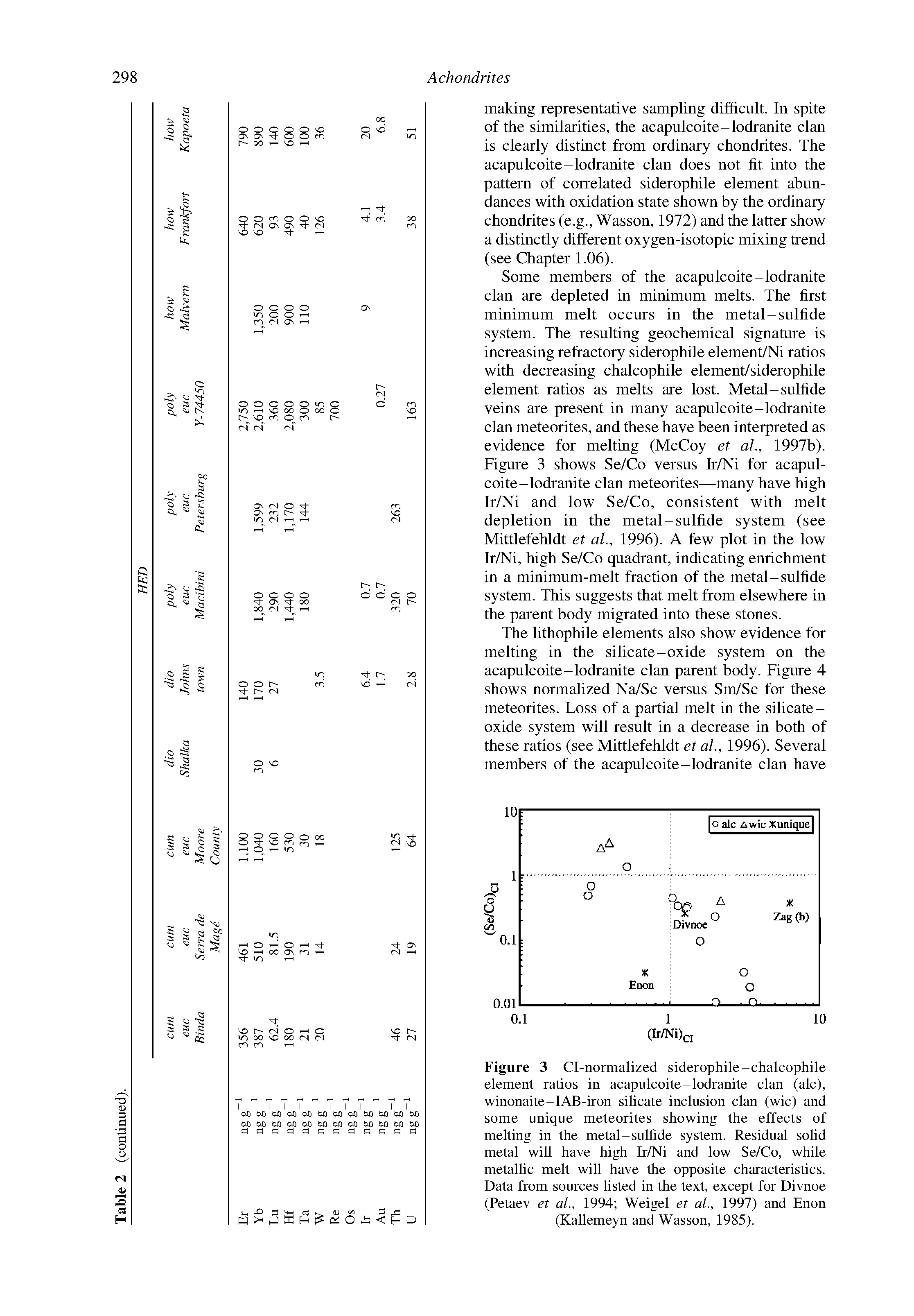 Figure 3 Cl-normalized siderophile-chalcophile element ratios in acapulcoite-lodranite clan (ale), winonaite-IAB-iron silicate inclusion clan (wic) and some unique meteorites showing the effects of melting in the metal-sulhde system. Residual solid metal will have high Ir/Ni and low Se/Co, while metallic melt will have the opposite characteristics. Data from sources listed in the text, except for Divnoe (Petaev et al., 1994 Weigel et al., 1997) and Enon (Kallemeyn and Wasson, 1985).