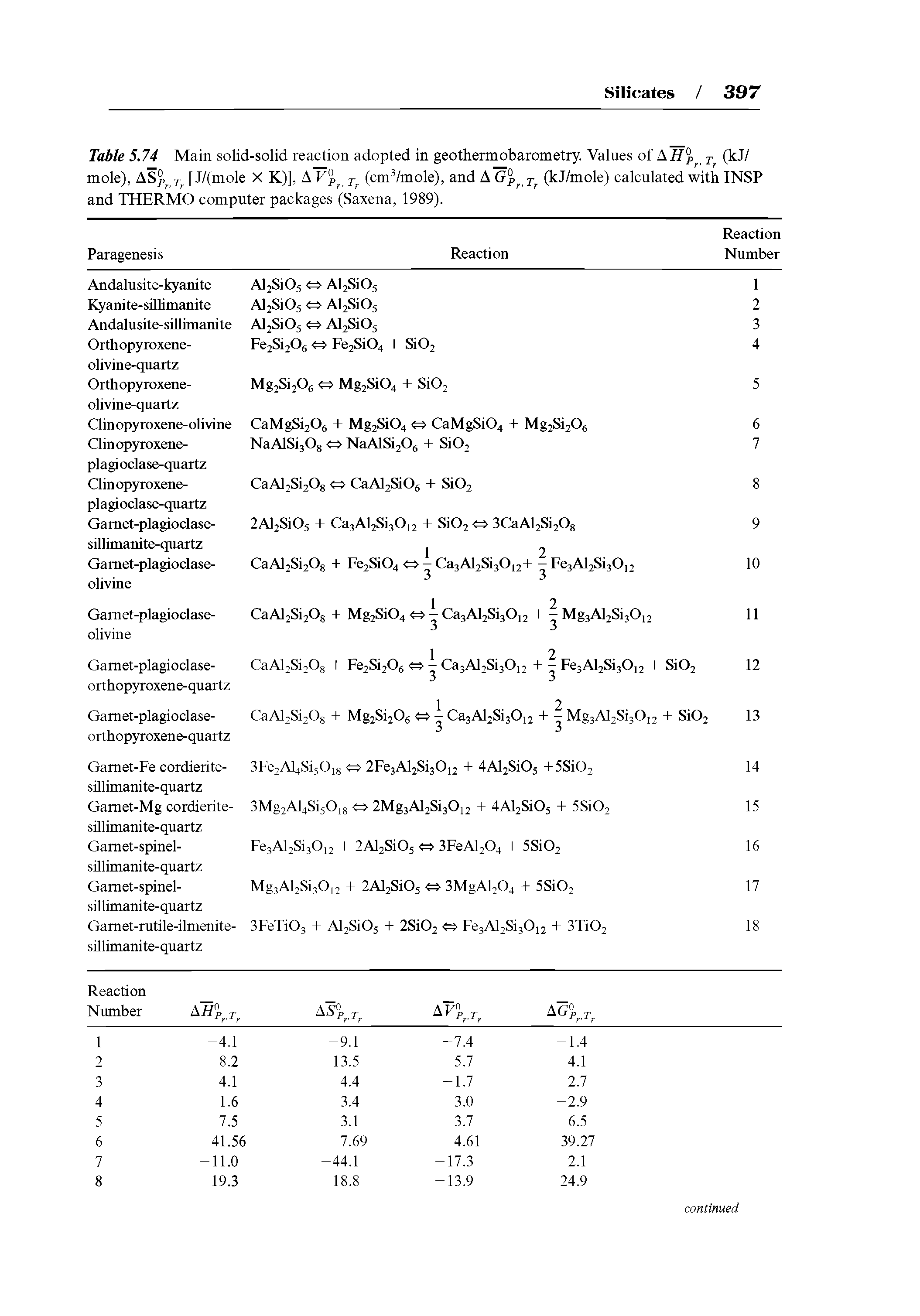 Table 5.74 Main solid-solid reaction adopted in geothermobarometry. Values of 15.11% j (kJ/ mole), ASp [J/(mole X K)], A V% (cmVmole), and A G% t, (kJ/mole) calculated with INSP and THERMO computer packages (Saxena, 1989).