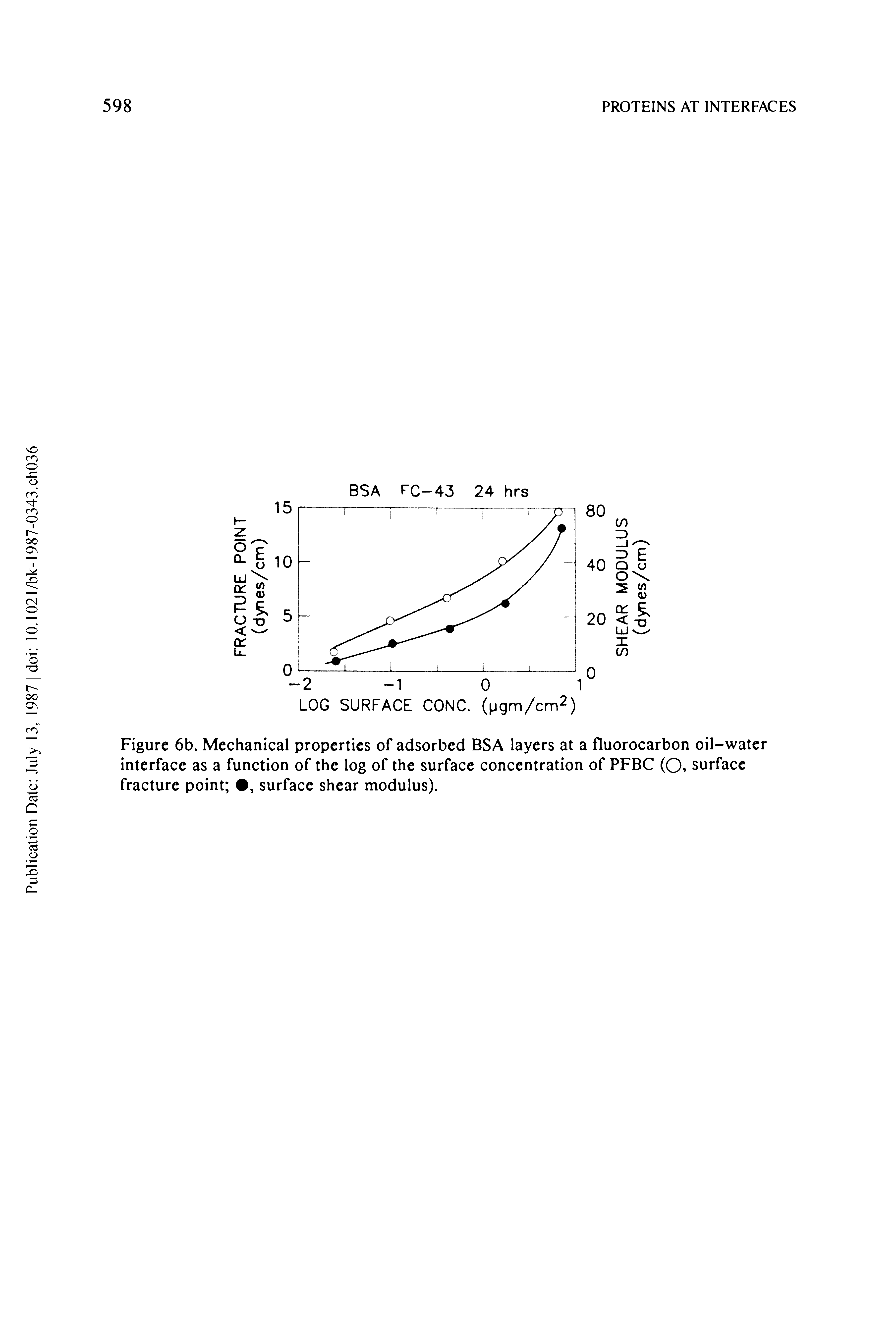 Figure 6b. Mechanical properties of adsorbed BSA layers at a fluorocarbon oil-water interface as a function of the log of the surface concentration of PFBC (0 surface fracture point , surface shear modulus).