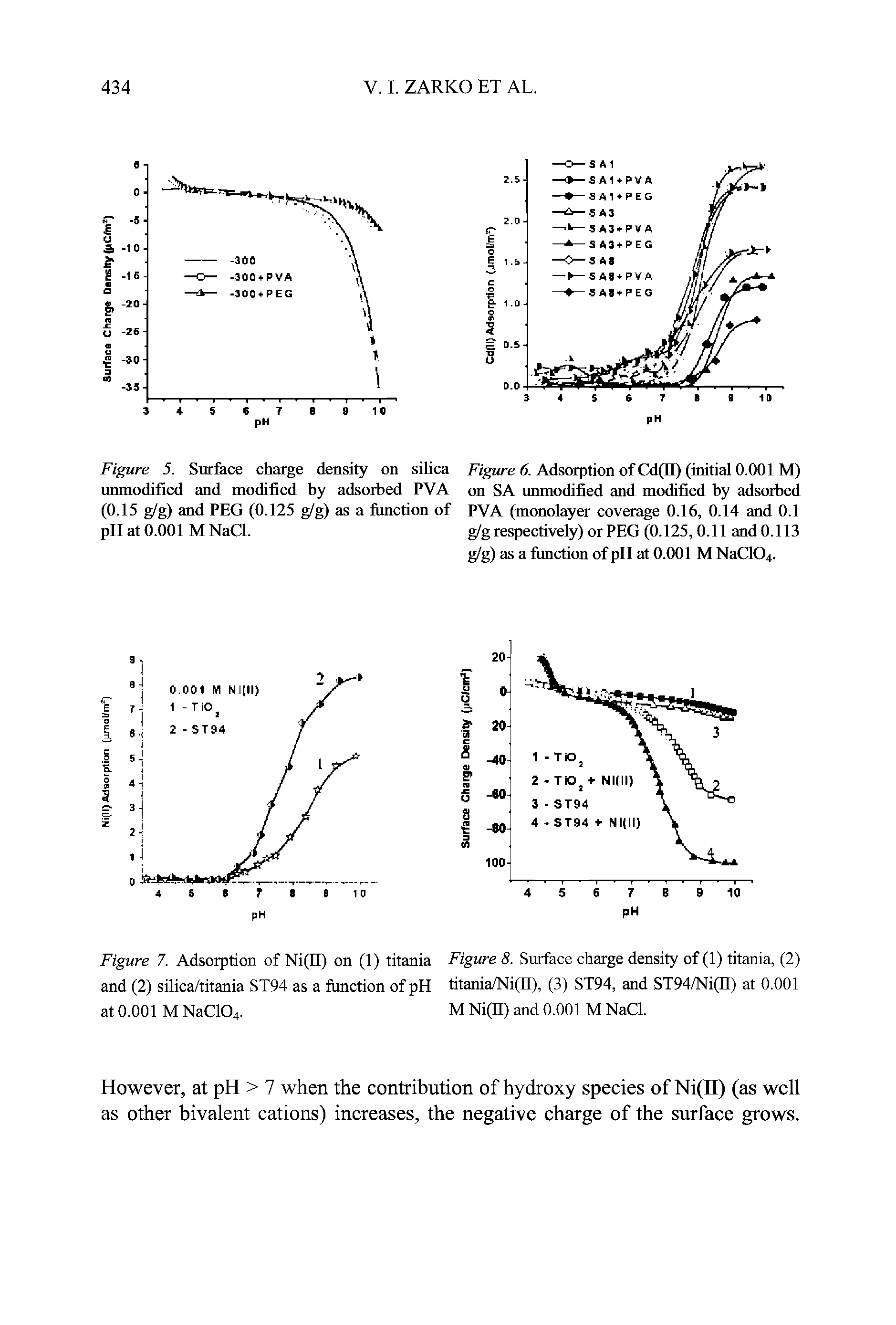 Figure 5. Surface charge density on silica unmodified and modified by adsorbed PVA (0.15 g/g) and PEG (0.125 g/g) as a function of pH at 0.001 M NaCl.