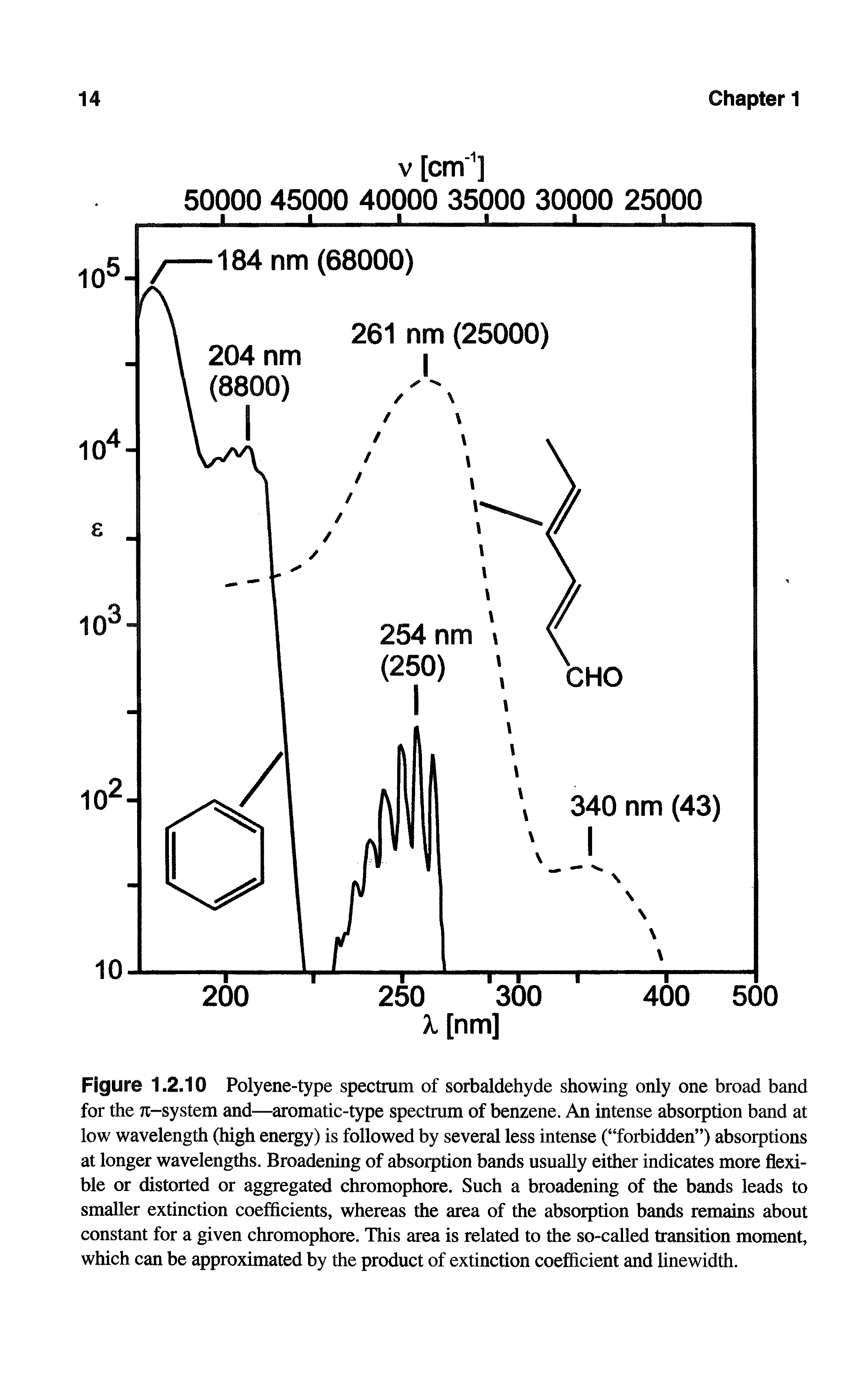 Figure 1.2.10 Polyene-type spectrum of sorbaldehyde showing only one broad band for the 7t-system and—aromatic-type spectrum of benzene. An intense absorption band at low wavelength (high energy) is followed by several less intense ( forbidden ) absorptions at longer wavelengths. Broadening of abso tion bands usually either indicates more flexible or distorted or aggregated chromophore. Such a broadening of the bands leads to smaller extinction coefficients, whereas the area of the absorption bands remains about constant for a given chromophore. This area is related to the so-called transition moment, which can be approximated by the product of extinction coefficient and linewidth.