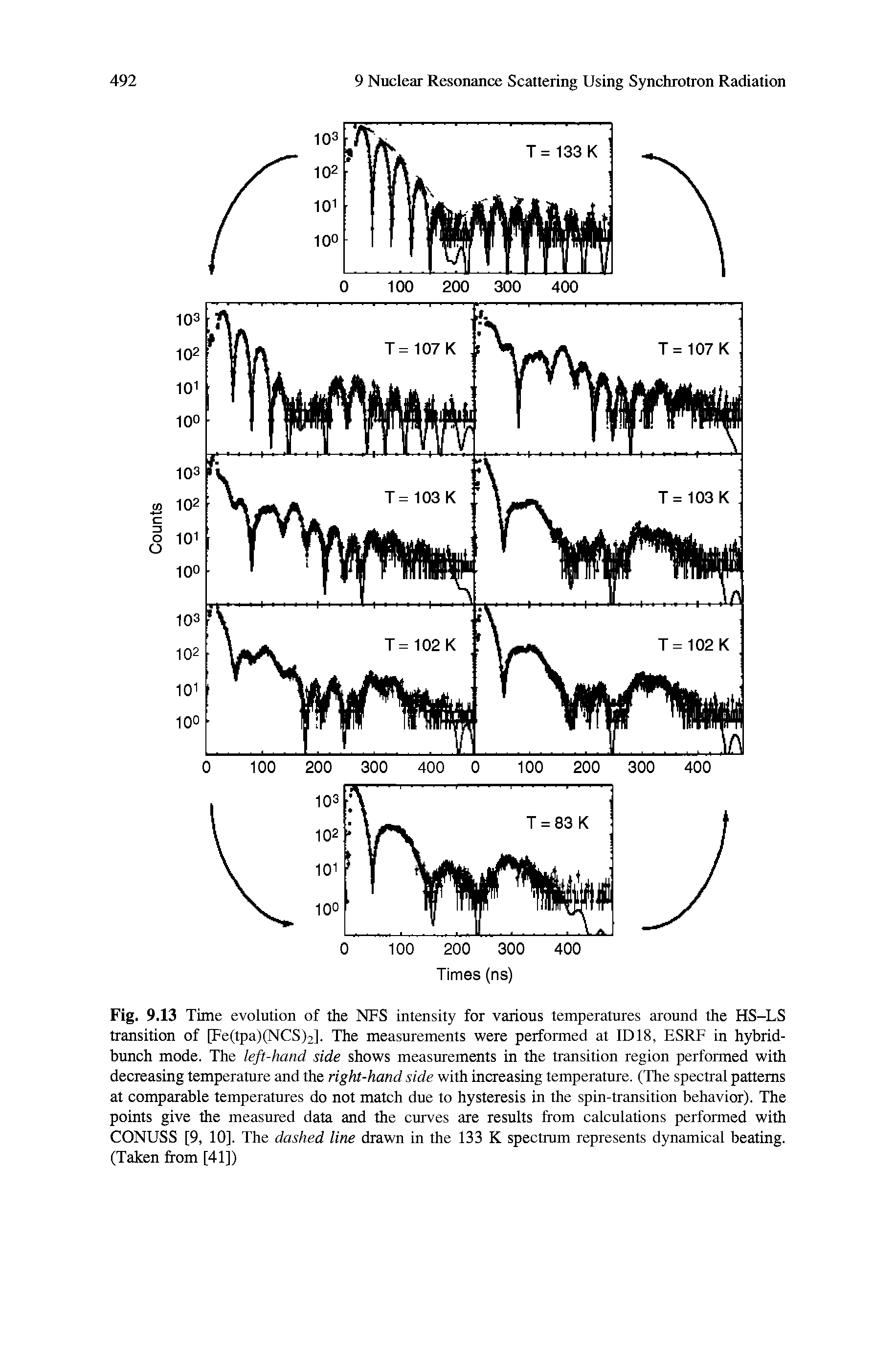 Fig. 9.13 Time evolution of the NFS intensity for various temperatures around the HS-LS transition of [Fe(tpa)(NCS)2]. The measurements were performed at 1D18, ESRF in hybrid-bunch mode. The left-hand side shows measurements in the transition region performed with decreasing temperature and the right-hand side with increasing temperature. (The spectral patterns at comparable temperatures do not match due to hysteresis in the spin-transition behavior). The points give the measured data and the curves are results from calculations performed with CONUSS [9, 10]. The dashed line drawn in the 133 K spectmm represents dynamical beating. (Taken from [41])...