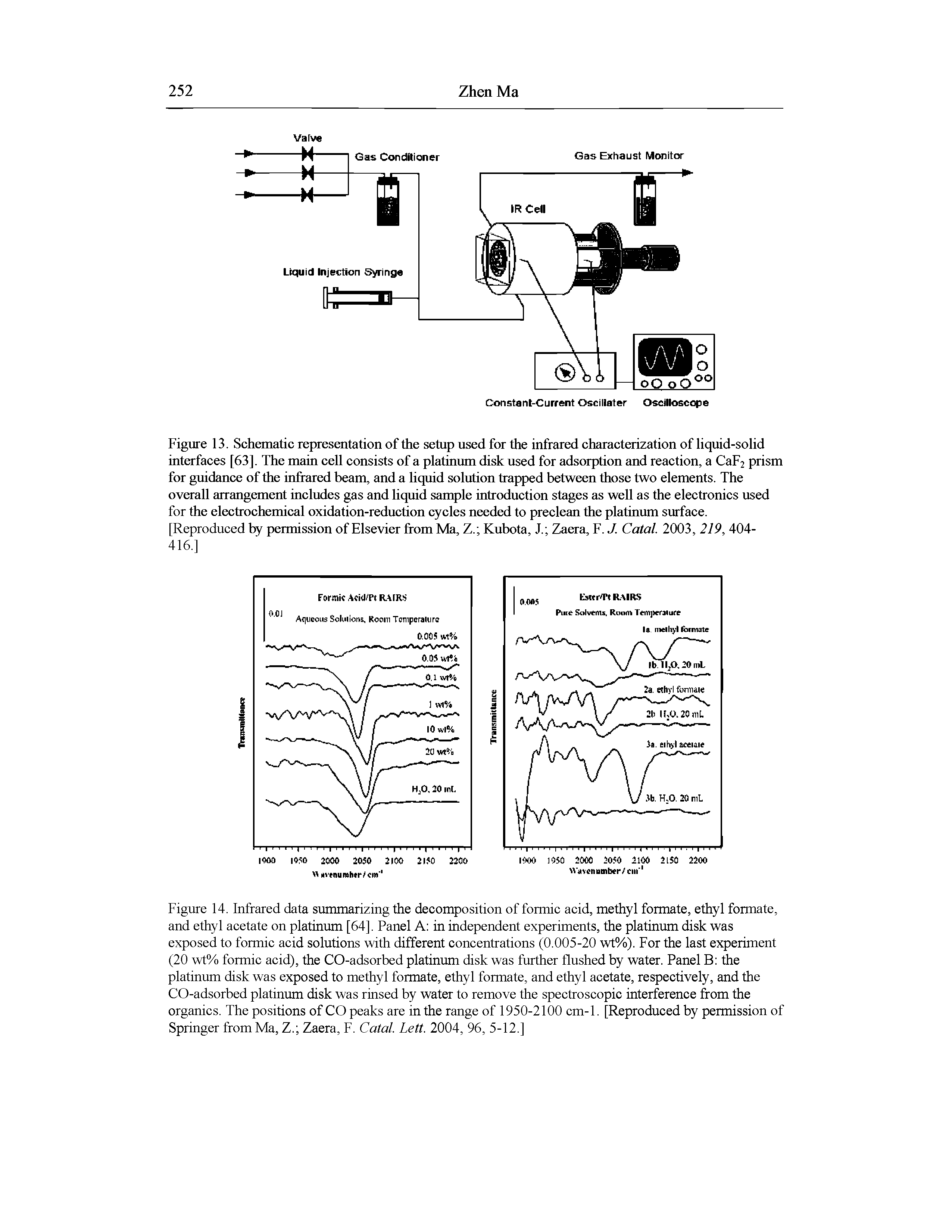 Figure 13. Schematic representation of the setup used for the infrared characterization of liquid-solid interfaces [63], The main cell consists of a platinum disk used for adsorption and reaction, a Cap2 prism for guidance of the infrared beam, and a liquid solution trapped between those two elements. The overall arrangement includes gas and liquid sample introduction stages as well as the electronics used for the electrochemical oxidation-reduction cycles needed to preclean the platinum surface.