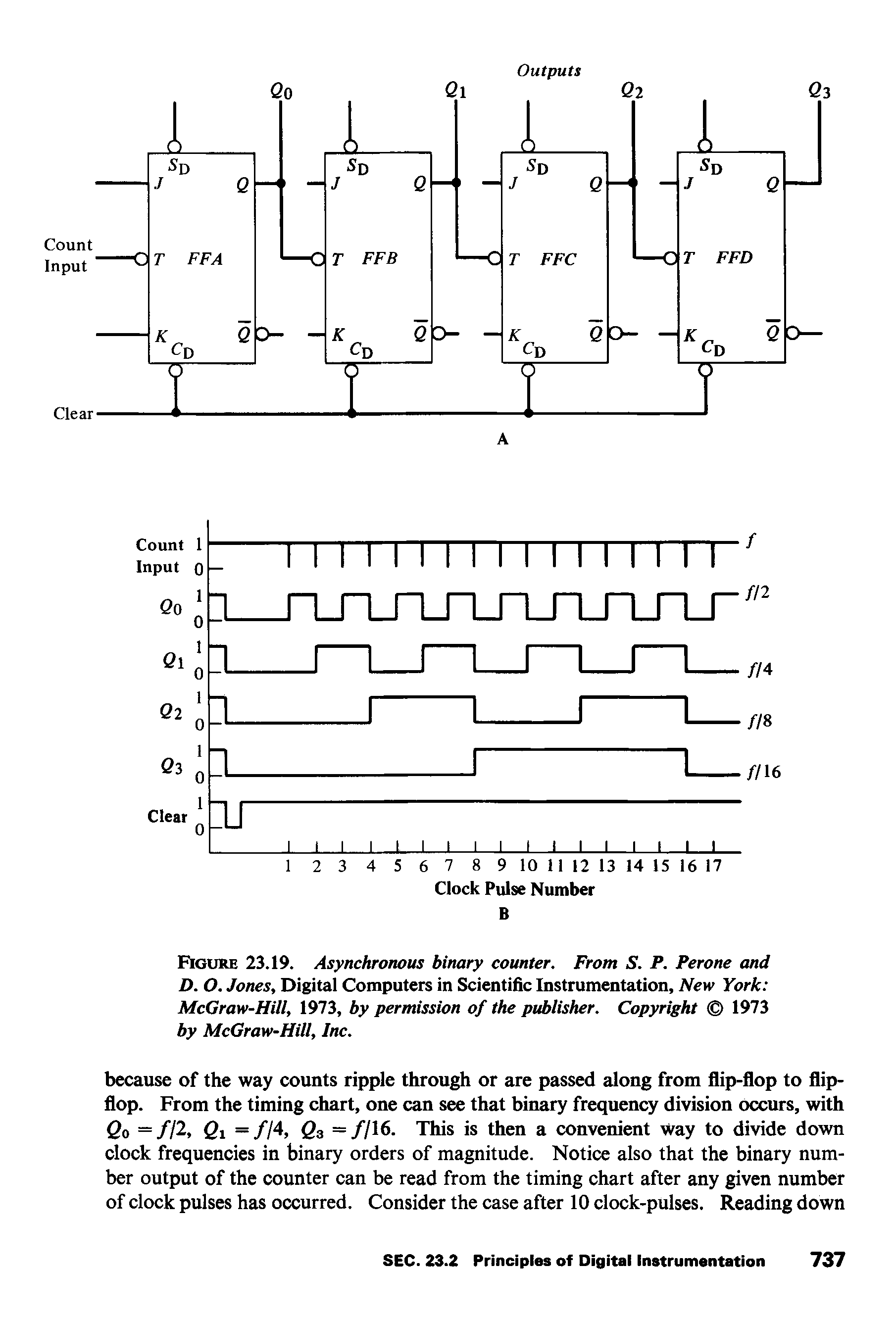 Figure 23.19. Asynchronous binary counter. From S. P. Perone and D. O. Jones, Digital Computers in Scientific Instrumentation, New York McGraw-Hill, 1973, by permission of the publisher. Copyright 1973 by McGraw-Hill, Inc.
