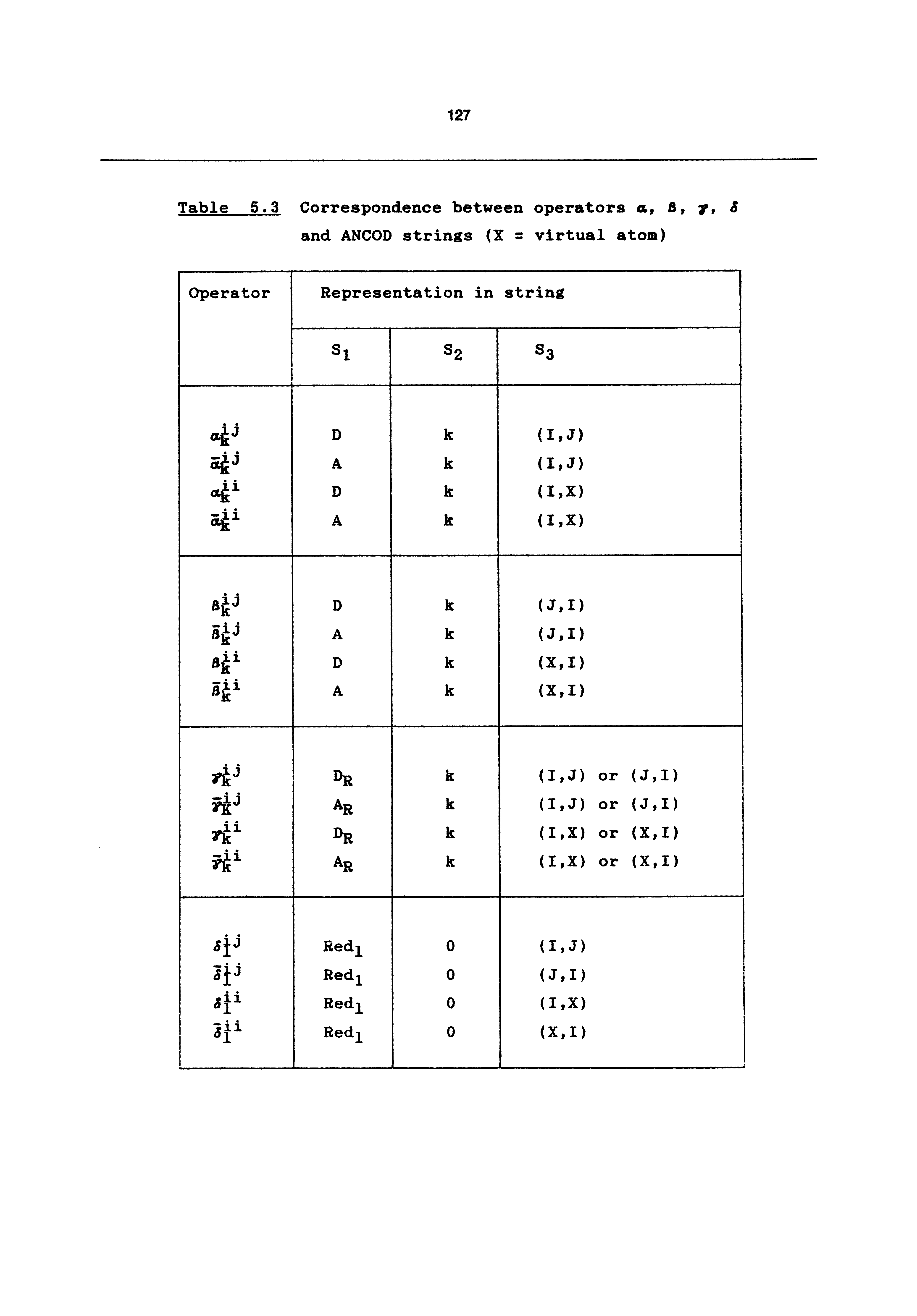 Table 5.3 Correspondence between operators a, B, y, S and ANCOD strings (X = virtual atom)...