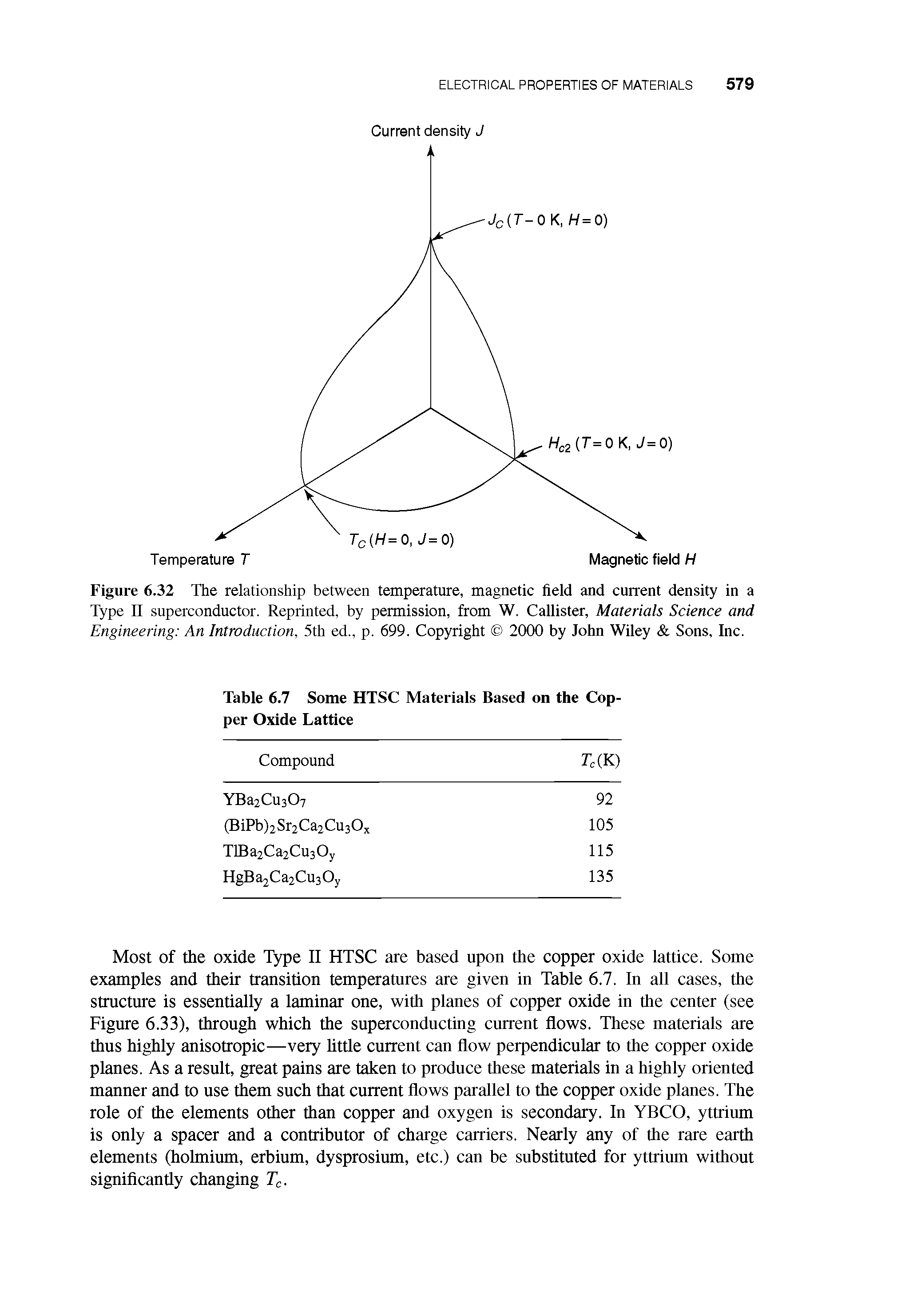 Figure 6.32 The relationship between temperature, magnetic field and current density in a Type II superconductor. Reprinted, by permission, from W. Callister, Materials Science and Engineering An Introduction, 5th ed., p. 699. Copyright 2000 by John Wiley Sons, Inc.