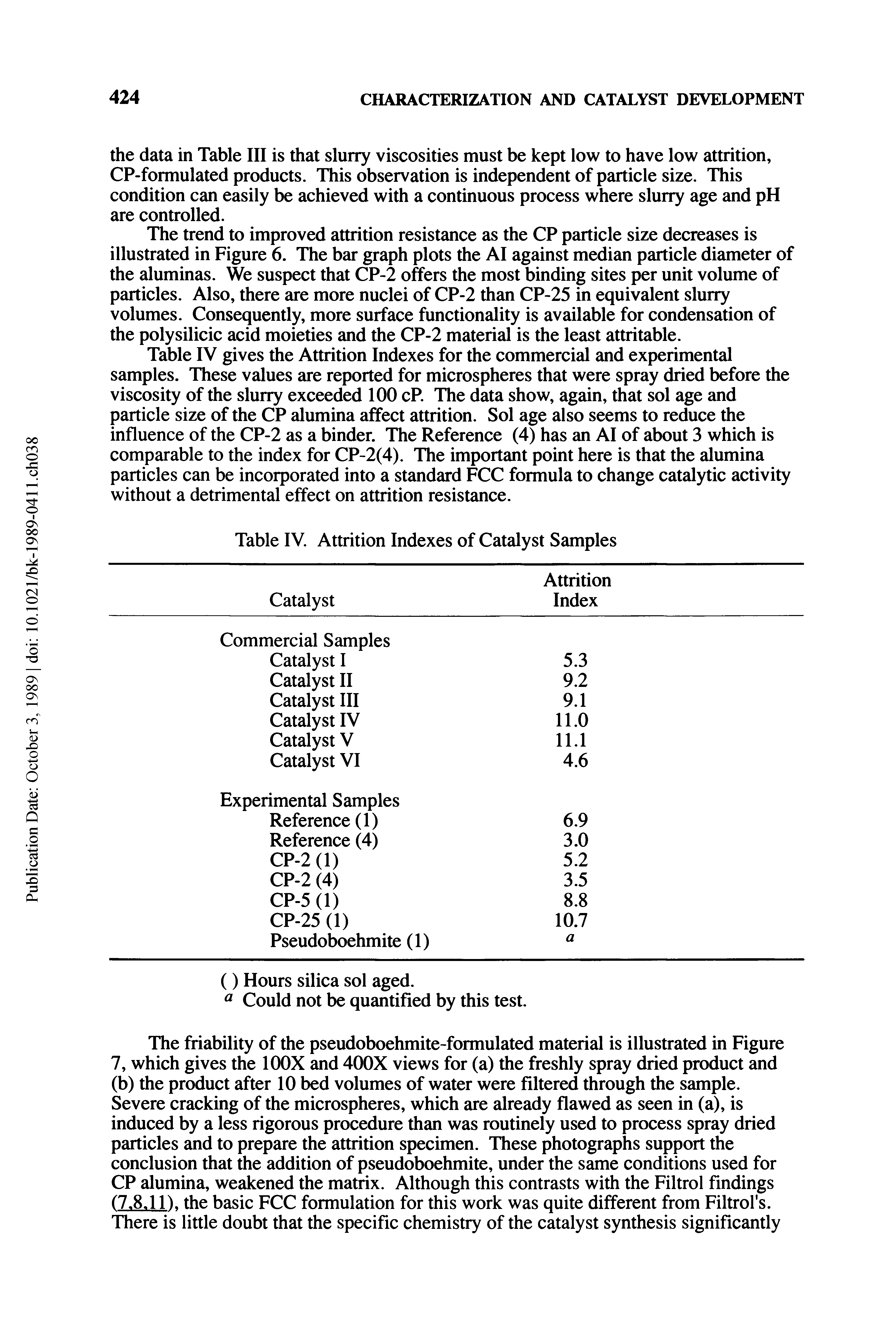 Table IV gives the Attrition Indexes for the commercial and experimental samples. These values are reported for microspheres that were spray dried before the viscosity of the slurry exceeded 100 cP. The data show, again, that sol age and particle size of the CP alumina affect attrition. Sol age also seems to reduce the influence of the CP-2 as a binder. The Reference (4) has an AI of about 3 which is comparable to the index for CP-2(4). The important point here is that the alumina particles can be incorporated into a standard FCC formula to change catalytic activity without a detrimental effect on attrition resistance.