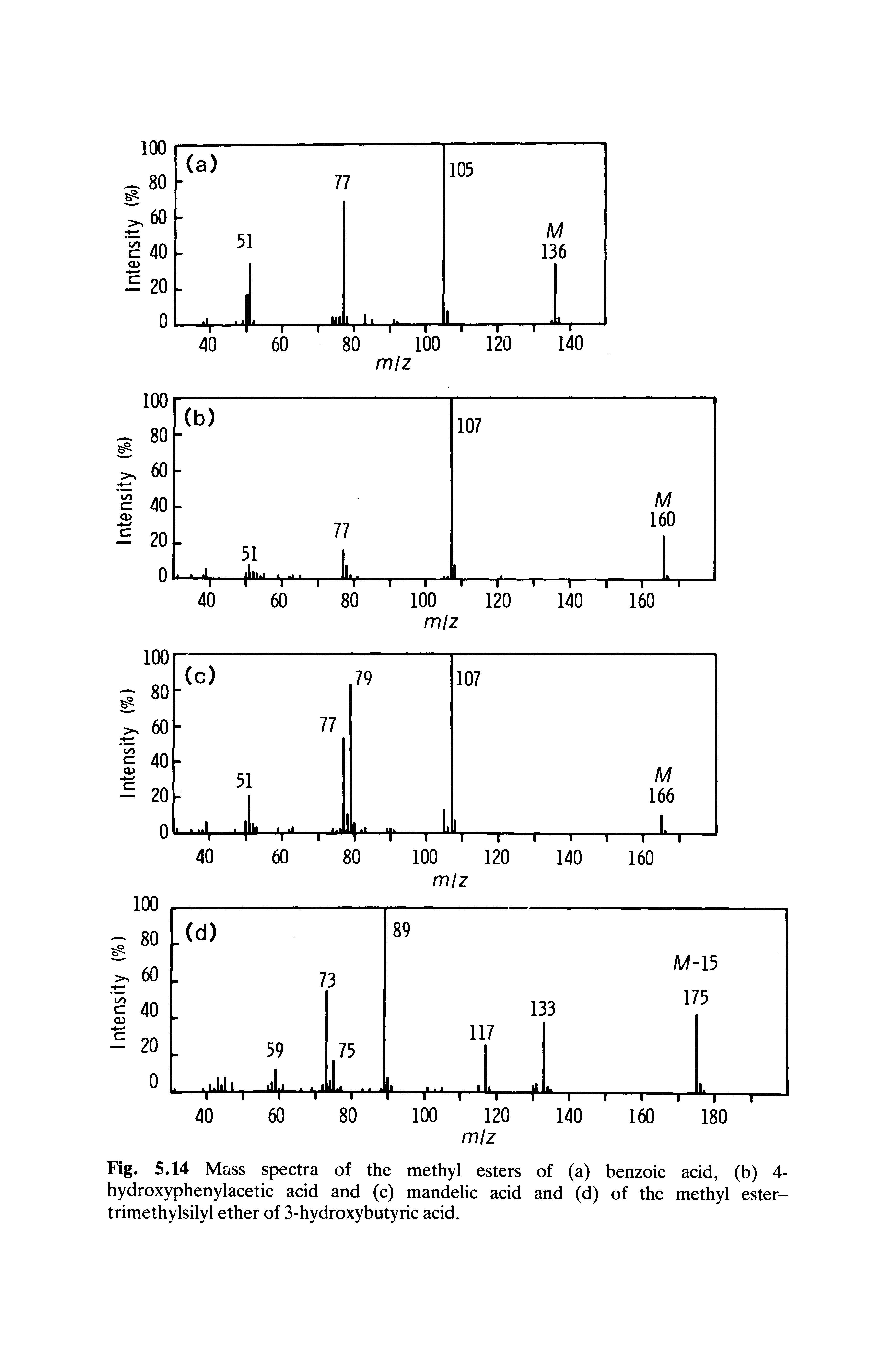 Fig. 5.14 Mass spectra of the methyl esters of (a) benzoic acid, (b) 4-hydroxyphenylacetic acid and (c) mandelic acid and (d) of the methyl ester-trimethylsilyl ether of 3-hydroxybutyric acid.