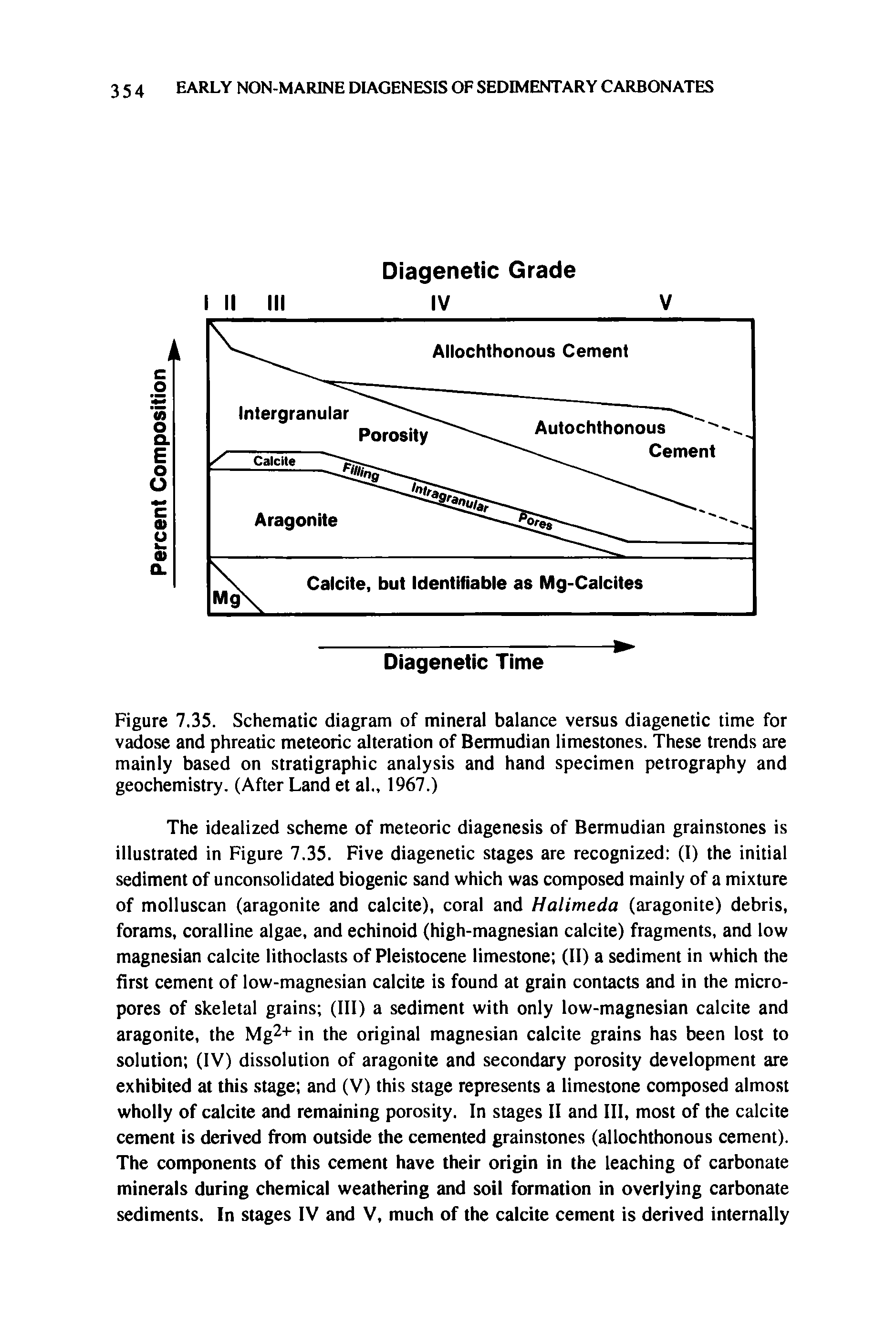 Figure 7.35. Schematic diagram of mineral balance versus diagenetic time for vadose and phreatic meteoric alteration of Bermudian limestones. These trends are mainly based on stratigraphic analysis and hand specimen petrography and geochemistry. (After Land et al., 1967.)...