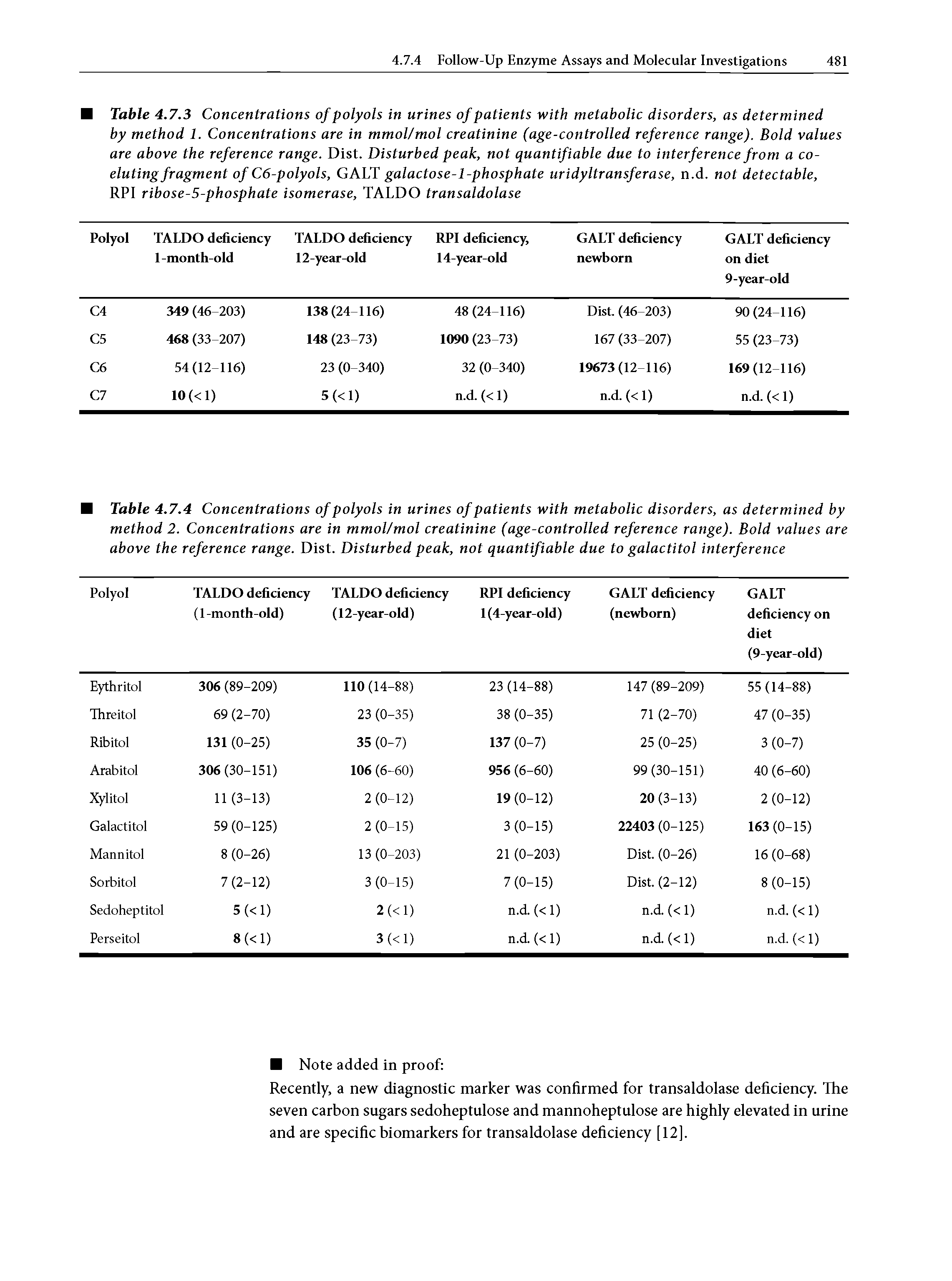 Table 4.7.3 Concentrations of polyols in urines of patients with metabolic disorders, as determined by method 1. Concentrations are in mmol/mol creatinine (age-controlled reference range). Bold values are above the reference range. Dist. Disturbed peak, not quantifiable due to interference from a coeluting fragment of C6-polyols, GALT galactose-1-phosphate uridyltransferase, n.d. not detectable, RPI ribose-5-phosphate isomerase, TALDO transaldolase...