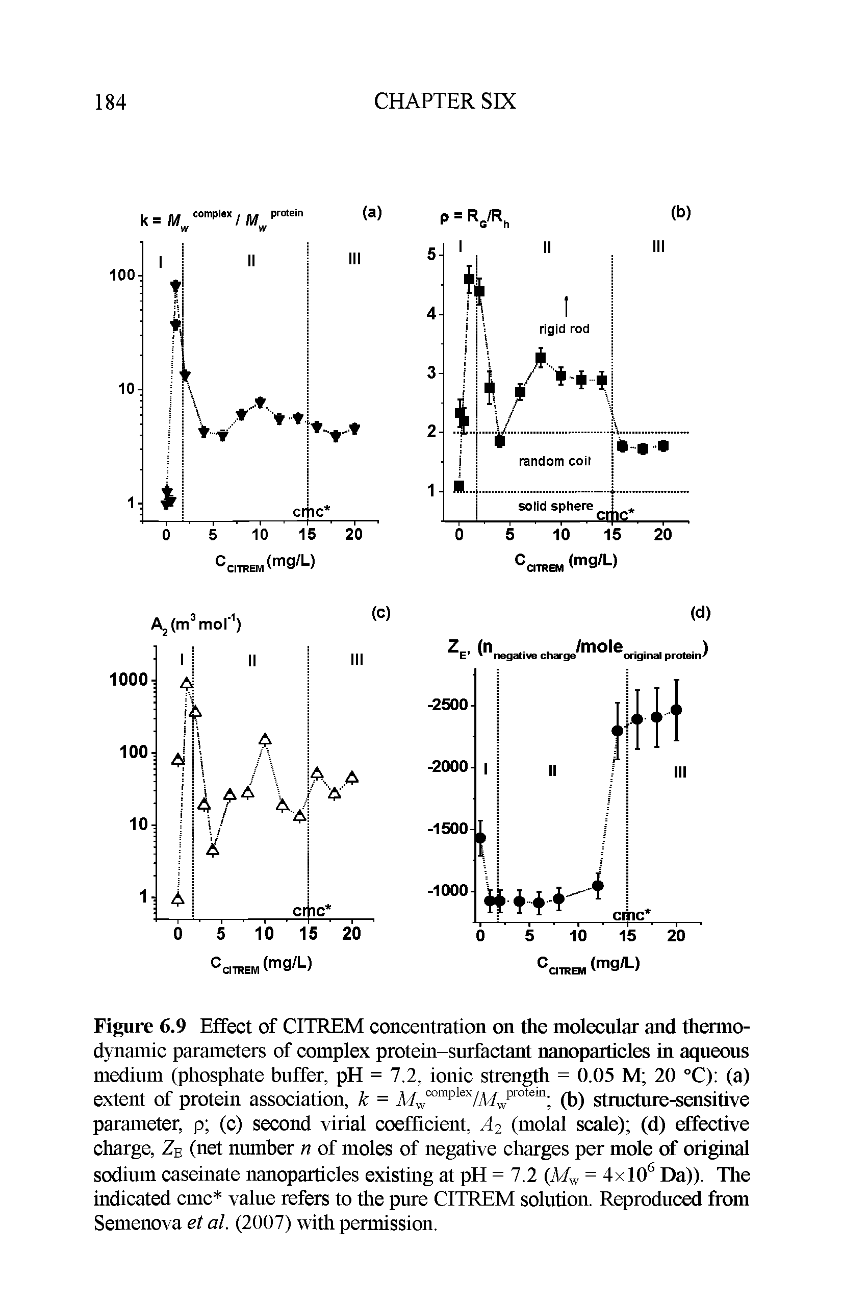Figure 6.9 Effect of CITREM concentration on the molecular and thermodynamic parameters of complex protein-surfactant nanoparticles in aqueous medium (phosphate buffer, pH = 7.2, ionic strength = 0.05 M 20 °C) (a) extent of protein association, k = Mwcomplex/Mwprotem (b) structure-sensitive parameter, p (c) second virial coefficient, A2 (rnolal scale) (d) effective charge, ZE (net number n of moles of negative charges per mole of original sodium caseinate nanoparticles existing at pH = 7.2 (Mw = 4xl06 Da)). The indicated cmc value refers to the pure CITREM solution. Reproduced from Semenova et al. (2007) with permission.
