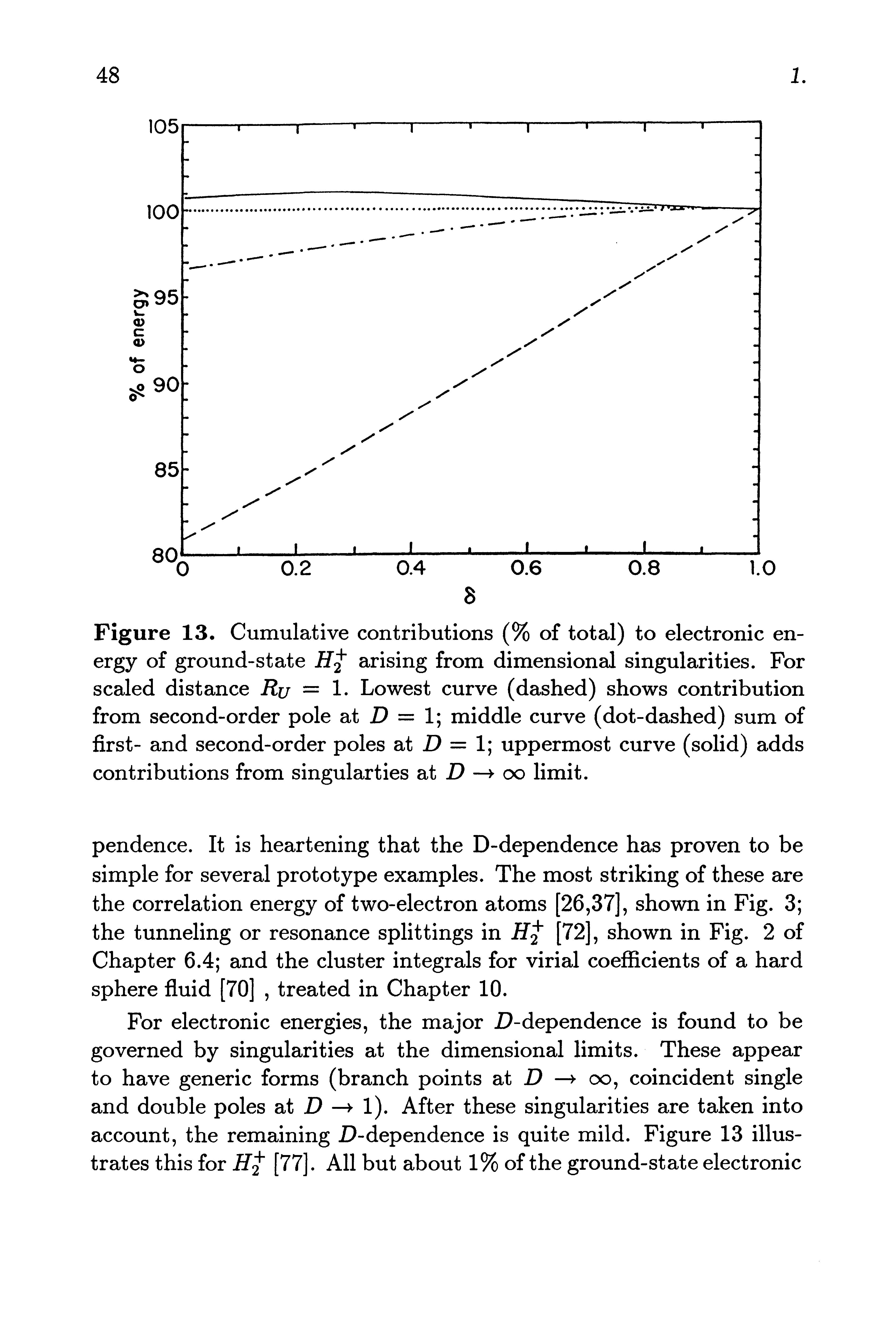 Figure 13. Cumulative contributions (% of total) to electronic energy of ground-state H2 arising from dimensional singularities. For scaled distance Ru = 1. Lowest curve (dashed) shows contribution from second-order pole at U = 1 middle curve (dot-dashed) sum of first- and second-order poles at > = 1 uppermost curve (solid) adds contributions from singularties at 00 limit.