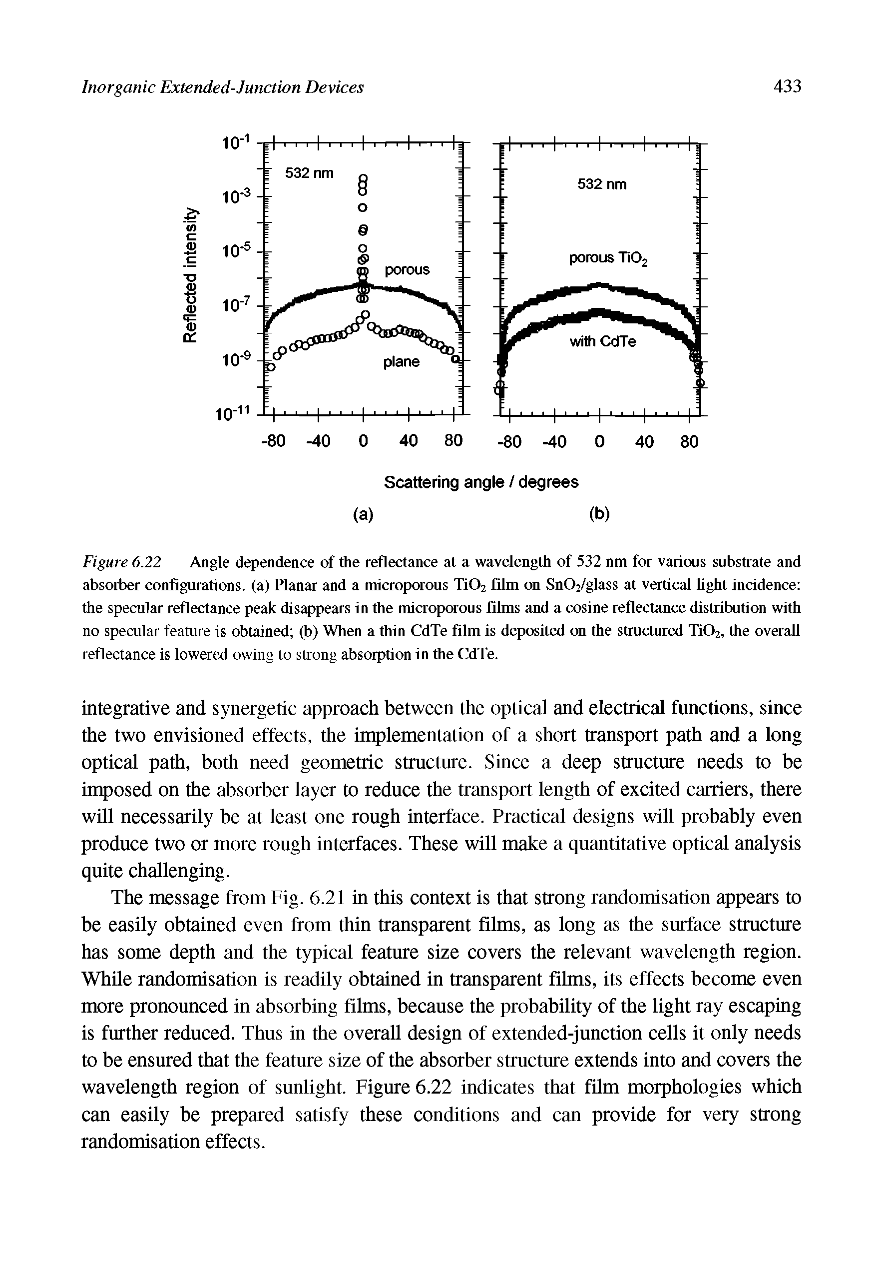 Figure 6.22 Angle dependence of the reflectance at a wavelength of 532 nm for various substrate and absorber configurations, (a) Planar and a microporous Xi02 film on SnOi/glass at vertical hght incidence the specular reflectance peak disappears in the microporous films and a cosine reflectance distribution with no specular feature is obtained (b) When a thin CdTe film is deposited on the structured Xi02, the overall...