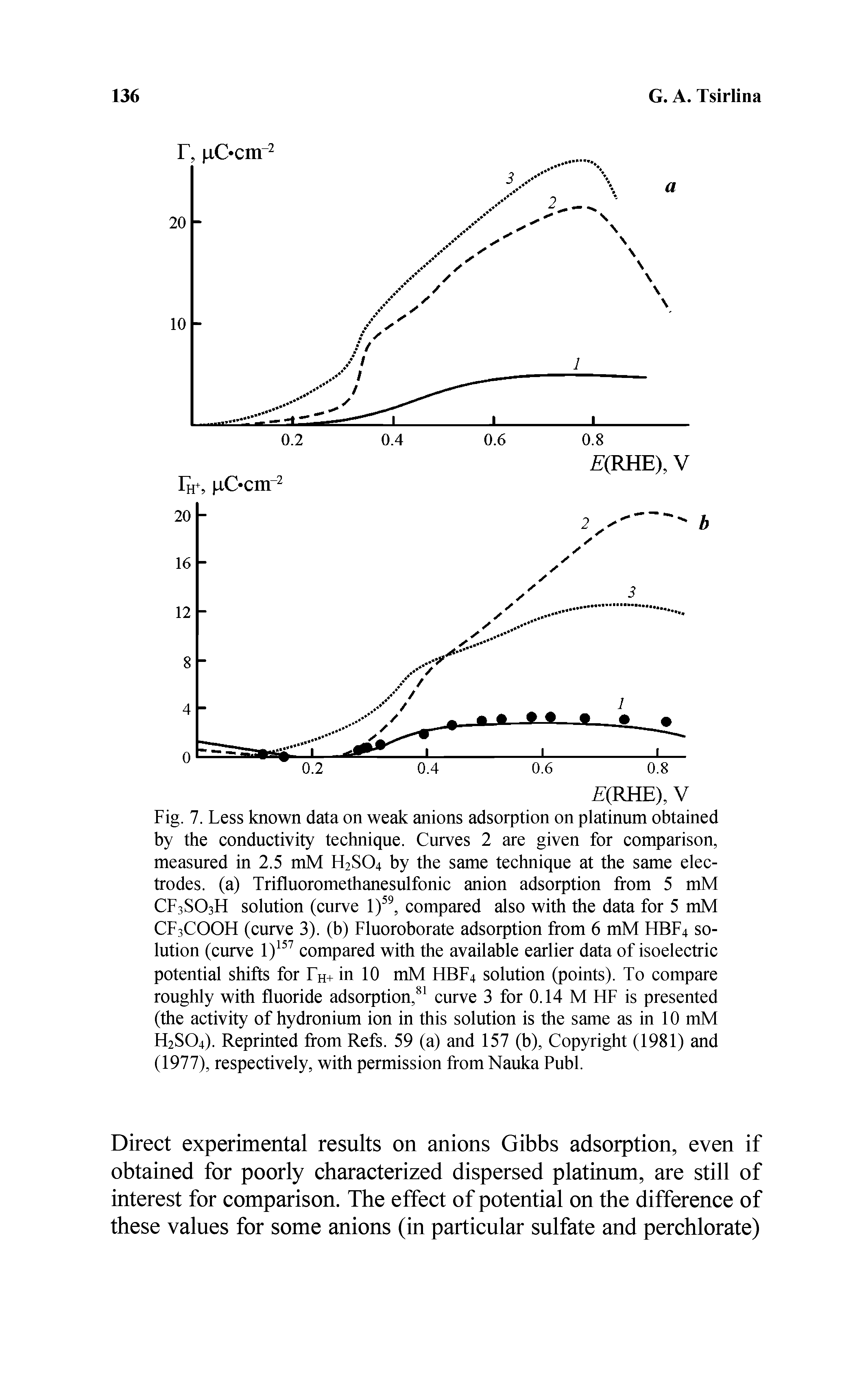 Fig. 7. Less known data on weak anions adsorption on platinum obtained by the conductivity technique. Curves 2 are given for comparison, measured in 2.5 mM H2SO4 by the same technique at the same electrodes. (a) Trifluoromethanesulfonic anion adsorption from 5 mM CF3SO3H solution (curve 1), compared also with the data for 5 mM CF3COOH (curve 3). (b) Fluoroborate adsorption from 6 mM HBF4 solution (curve 1) compared with the available earlier data of isoelectric potential shifts for Fh+ in 10 mM HBF4 solution (points). To compare roughly with fluoride adsorption,curve 3 for 0.14 M HF is presented (the activity of hydronium ion in this solution is the same as in 10 mM H2SO4). Reprinted from Refs. 59 (a) and 157 (b). Copyright (1981) and (1977), respectively, with permission from Nauka Publ.