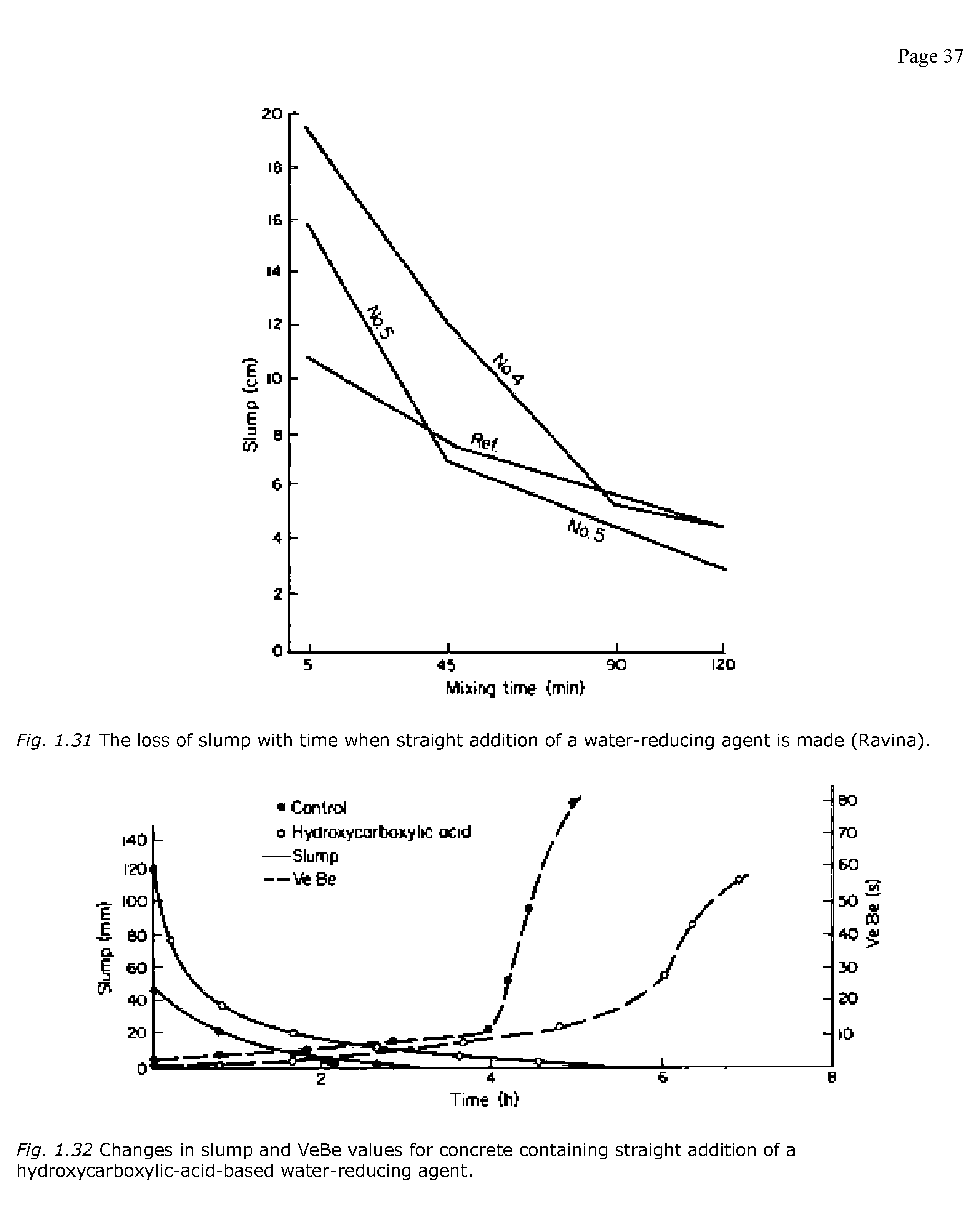 Fig. 1.32 Changes in slump and VeBe values for concrete containing straight addition of a hydroxycarboxylic-acid-based water-reducing agent.
