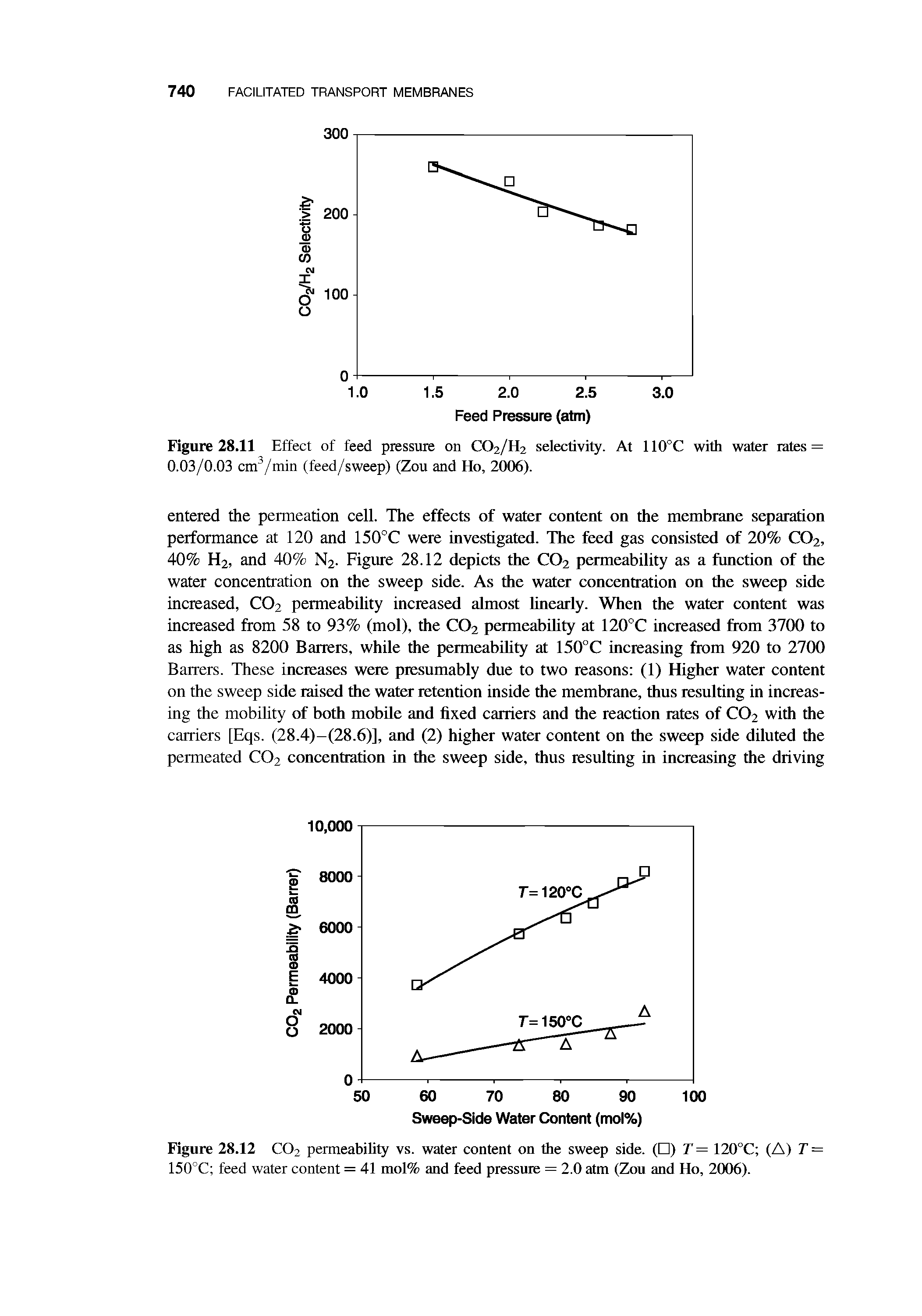 Figure 28.11 Effect of feed pressure on CO2/H2 selectivity. At 110°C with water rates = 0.03/0.03 cm /min (feed/sweep) (Zou and Ho, 2006).