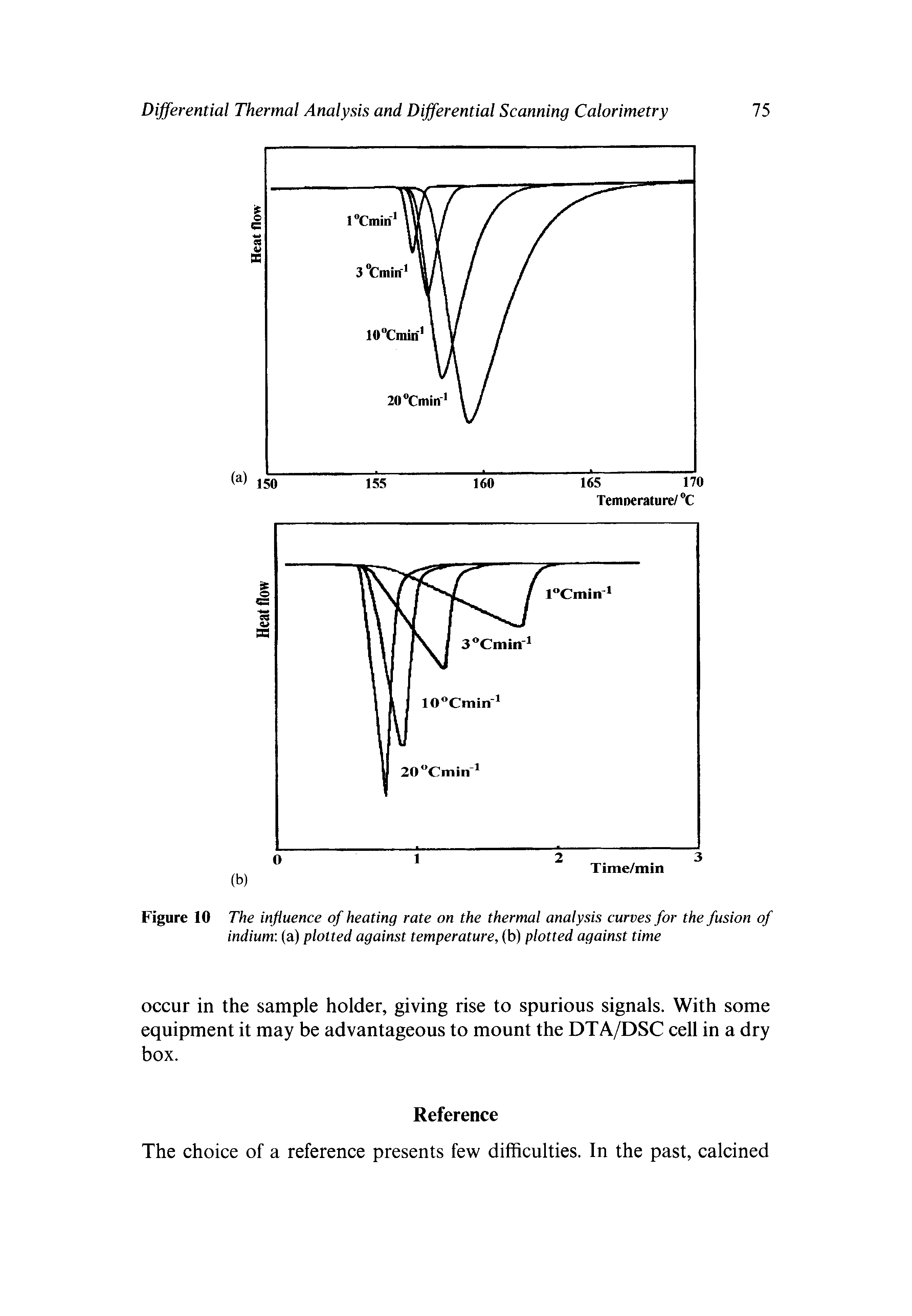 Figure 10 The influence of heating rate on the thermal analysis curves for the fusion of indium (a) plotted against temperature, (b) plotted against time...