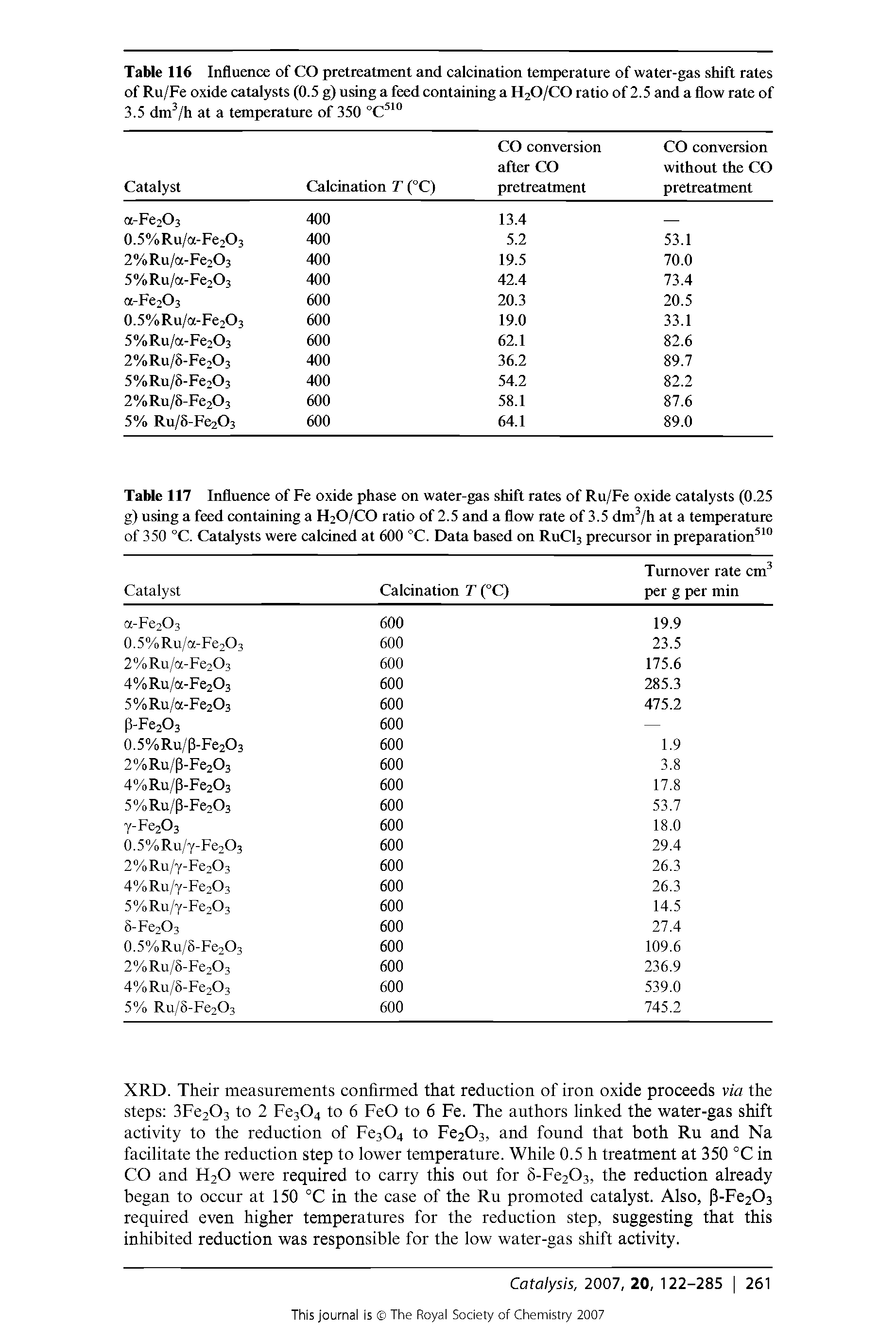 Table 117 Influence of Fe oxide phase on water-gas shift rates of Ru/Fe oxide catalysts (0.25 g) using a feed containing a H2O/CO ratio of 2.5 and a flow rate of 3.5 dm3/h at a temperature of 350 °C. Catalysts were calcined at 600 °C. Data based on RuC13 precursor in preparation510...