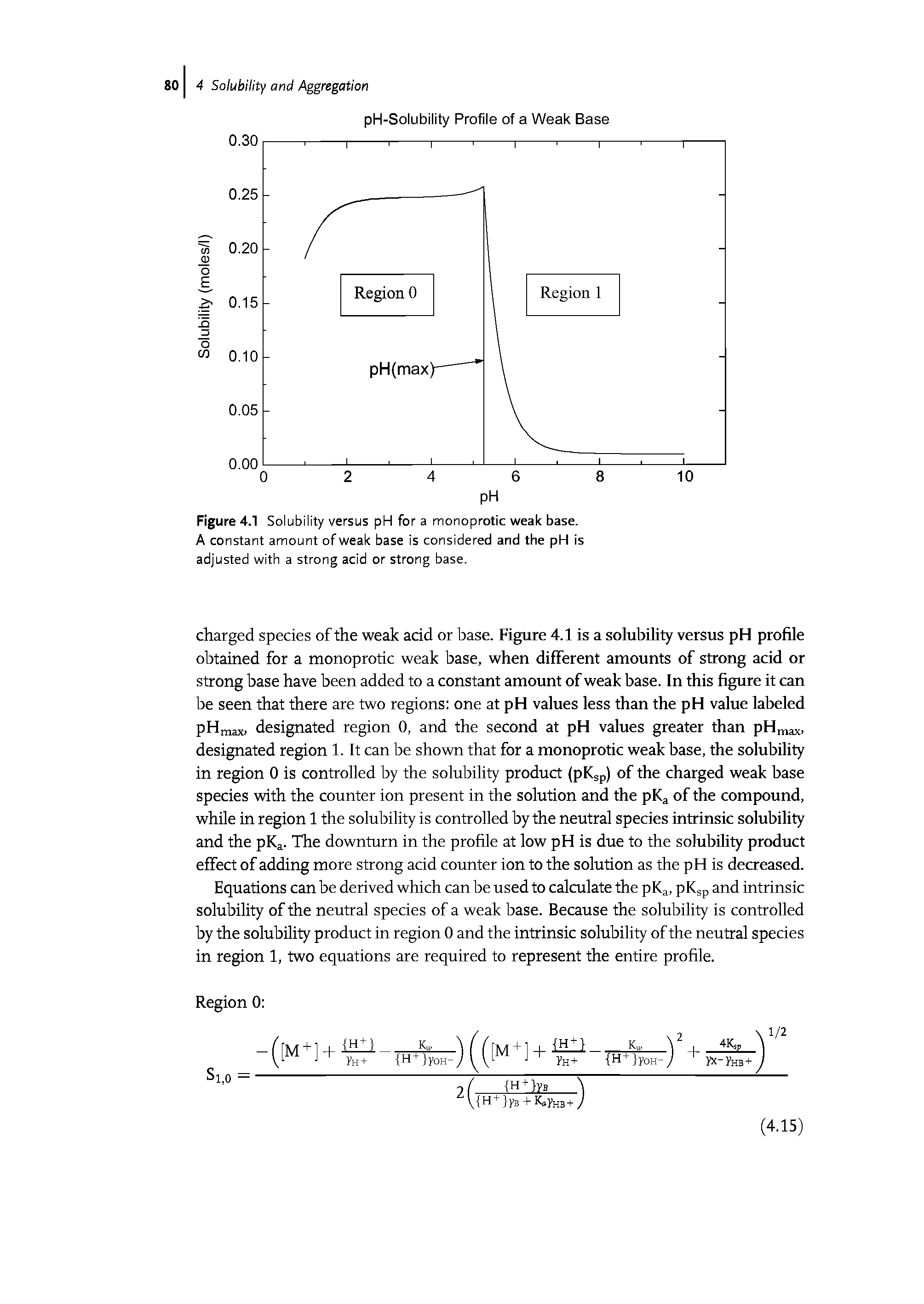 Figure 4.1 Solubility versus pH for a monoprotic weak base. A constant amount of weak base is considered and the pH is adjusted with a strong acid or strong base.