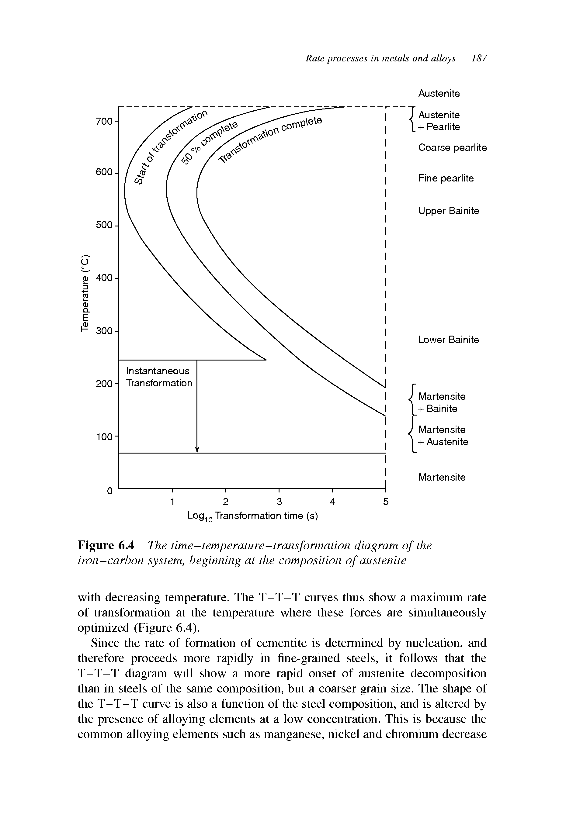 Figure 6.4 The time-temperature-transformation diagram of the iron-carbon system, beginning at the composition of austenite...