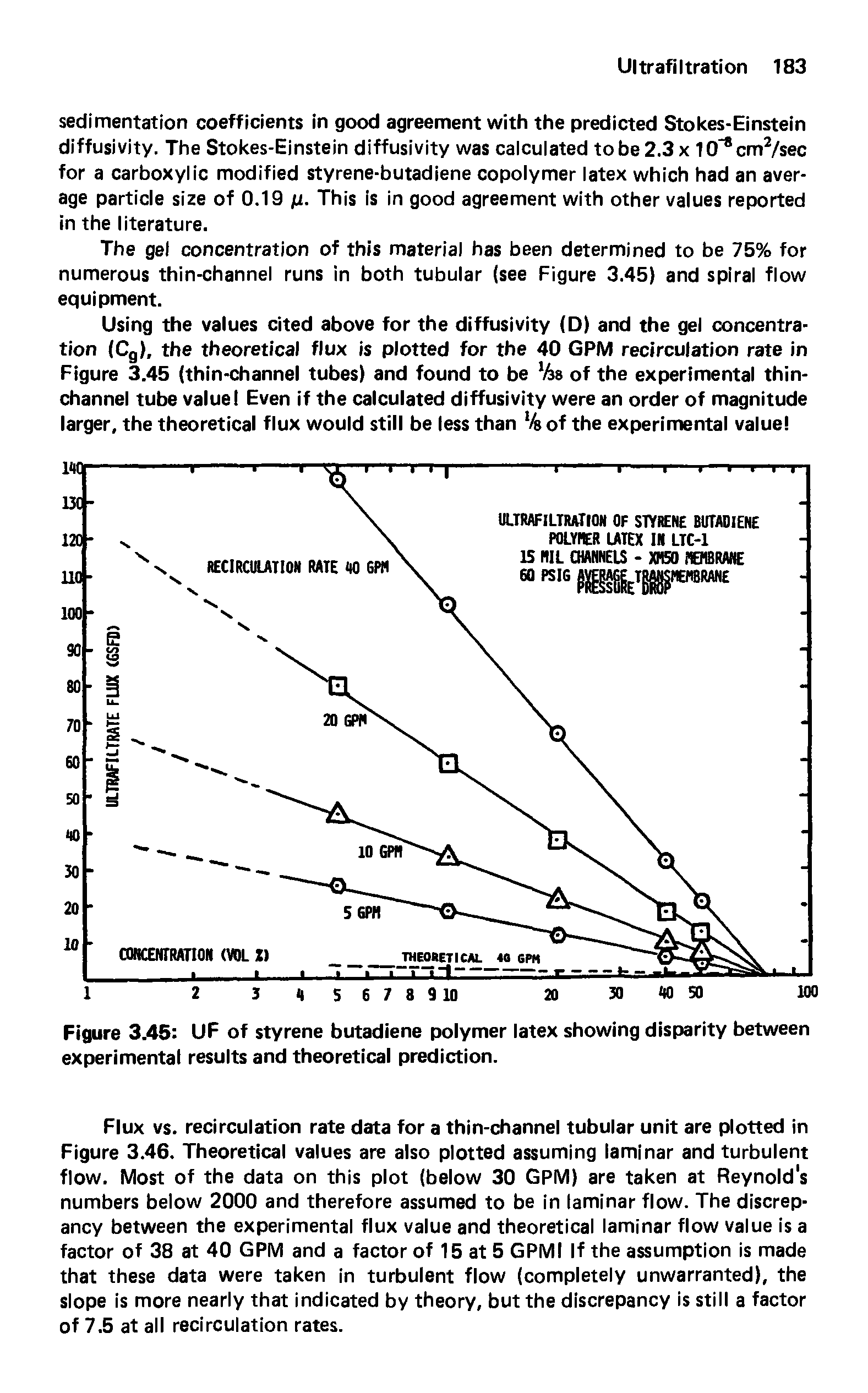 Figure 3.45 UF of styrene butadiene polymer latex showing disparity between experimental results and theoretical prediction.