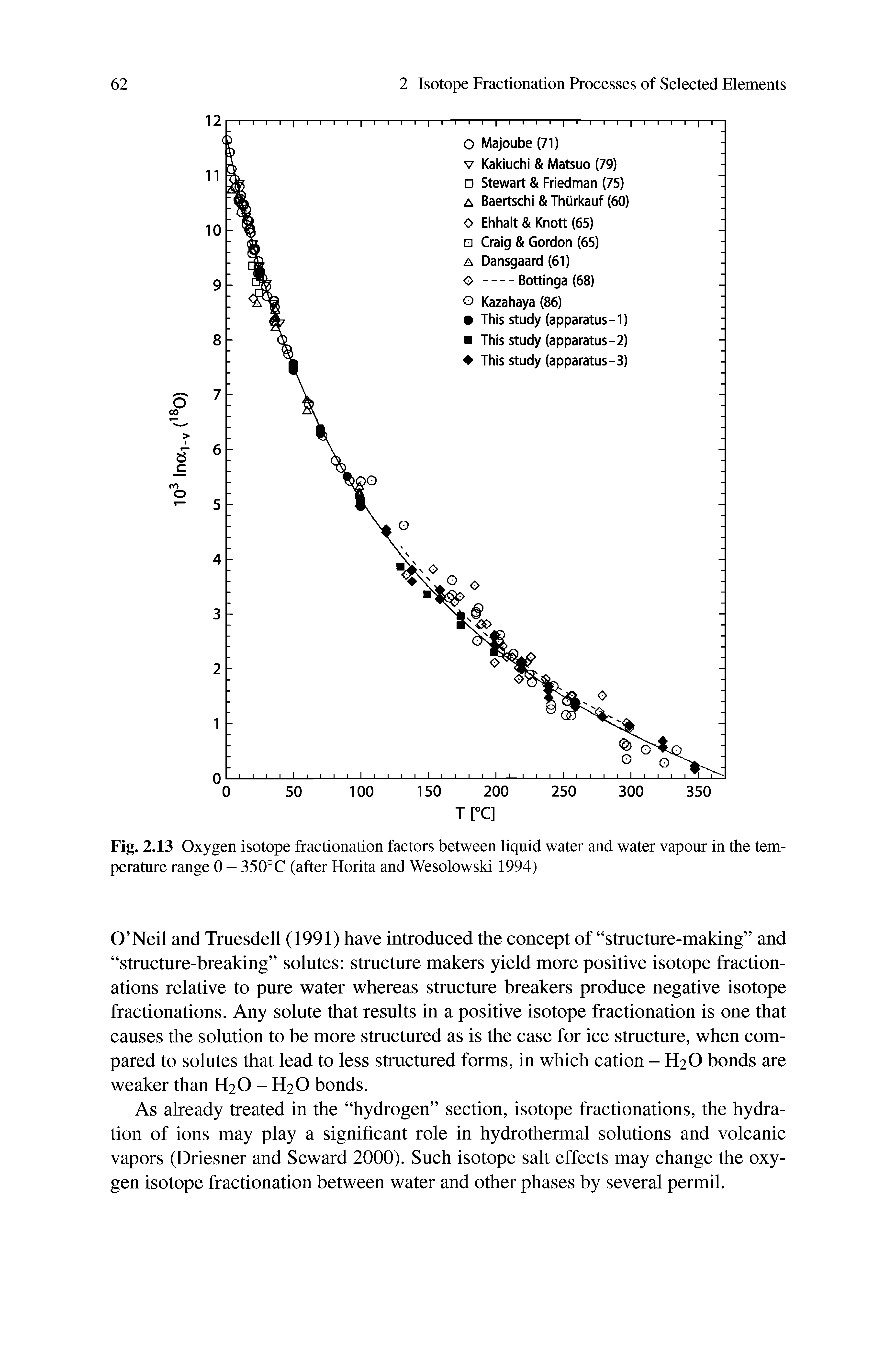 Fig. 2.13 Oxygen isotope fractionation factors between liquid water and water vapour in the temperature range 0 — 350° C (after Horita and Wesolowski 1994)...