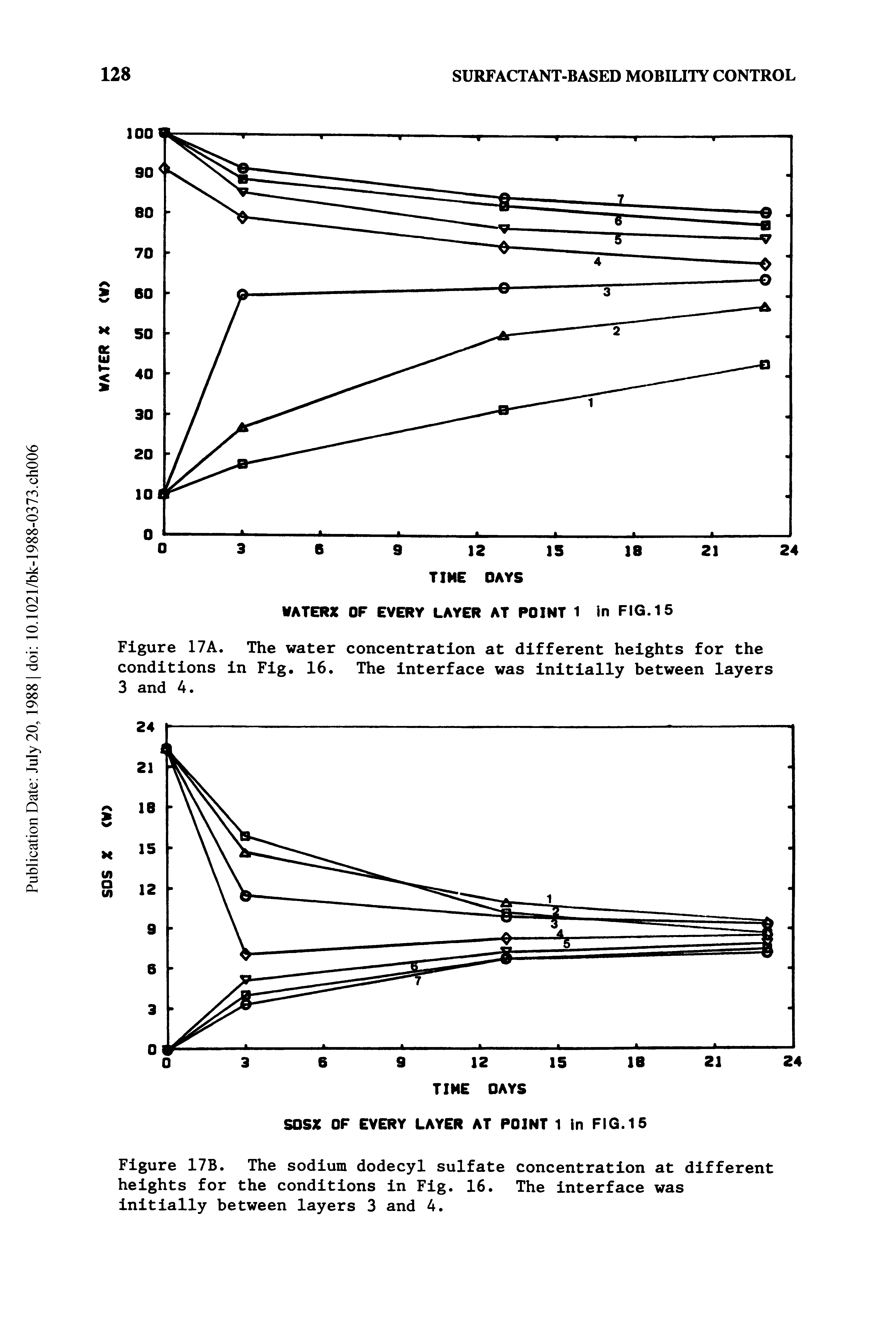 Figure 17B. The sodium dodecyl sulfate concentration at different heights for the conditions in Fig. 16. The interface was initially between layers 3 and 4.