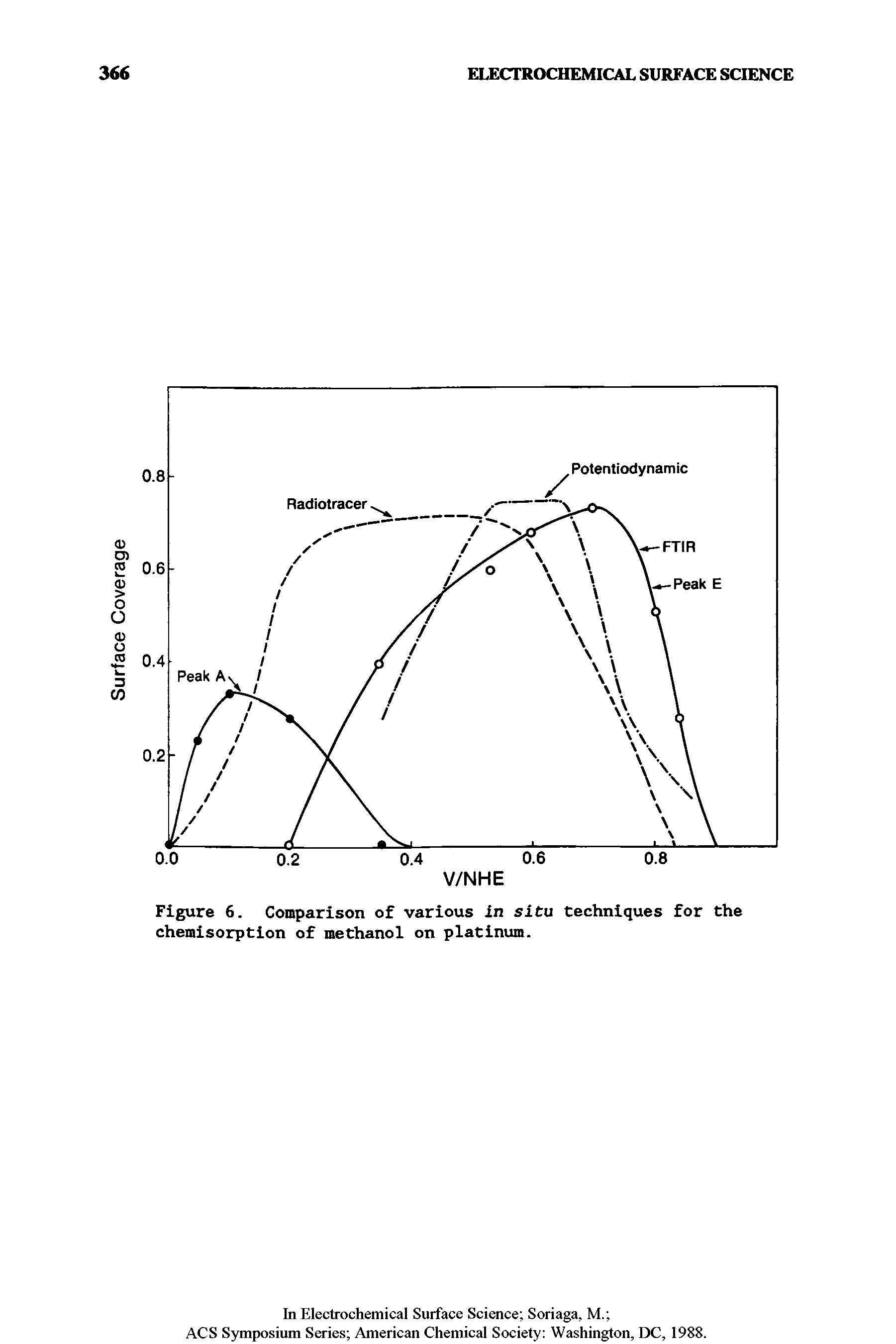 Figure 6. Comparison of various in situ techniques for the chemisorption of methanol on platinum.