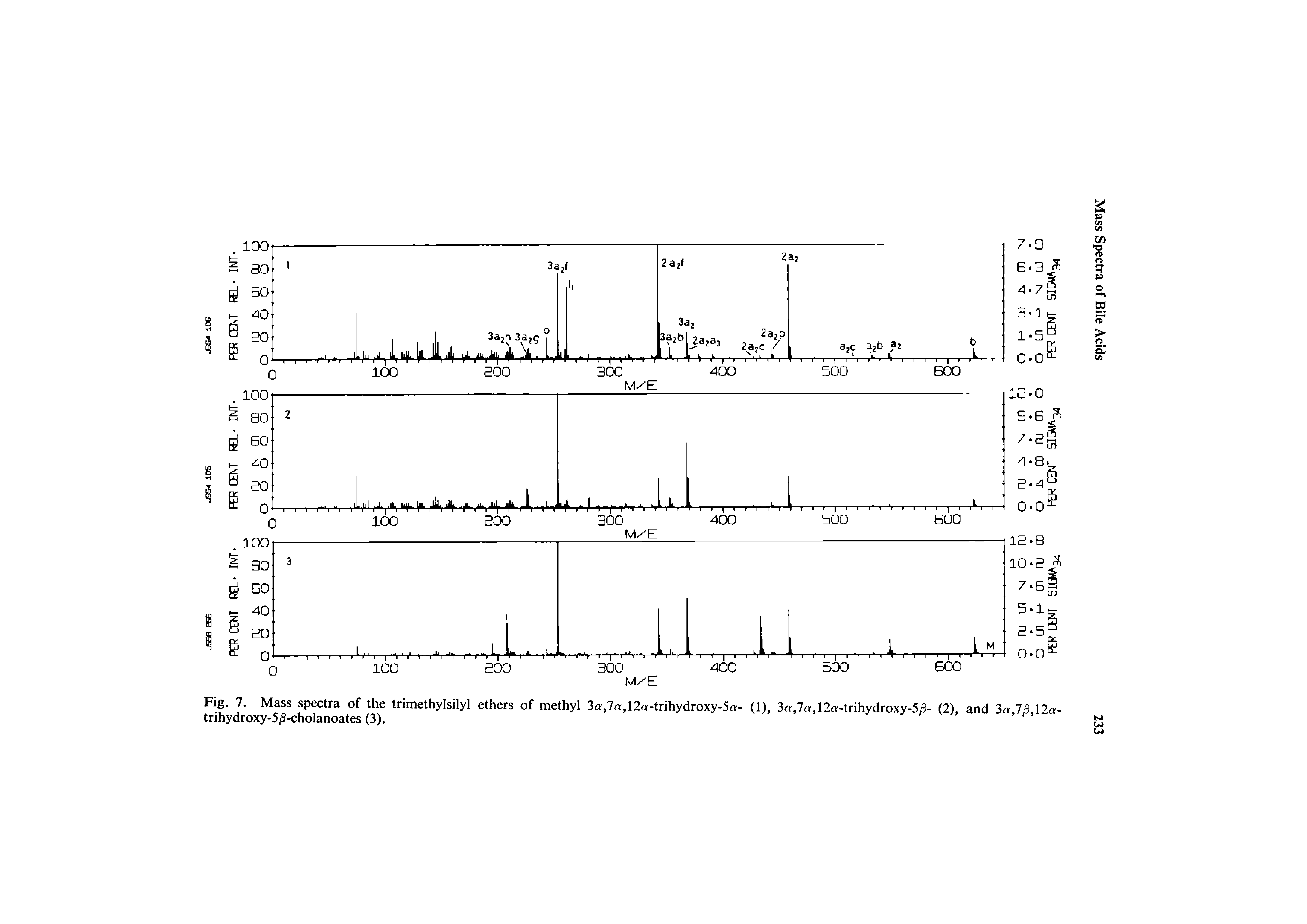 Fig. 7. Mass spectra of the trimethylsilyl ethers of methyl 3a,7a,12a-trihydroxy-5a- (1), 3a,7a,12a-trihydroxy-5/3- (2), and 3a J8 12a-tnhydroxy-5iS-cholanoates (3).