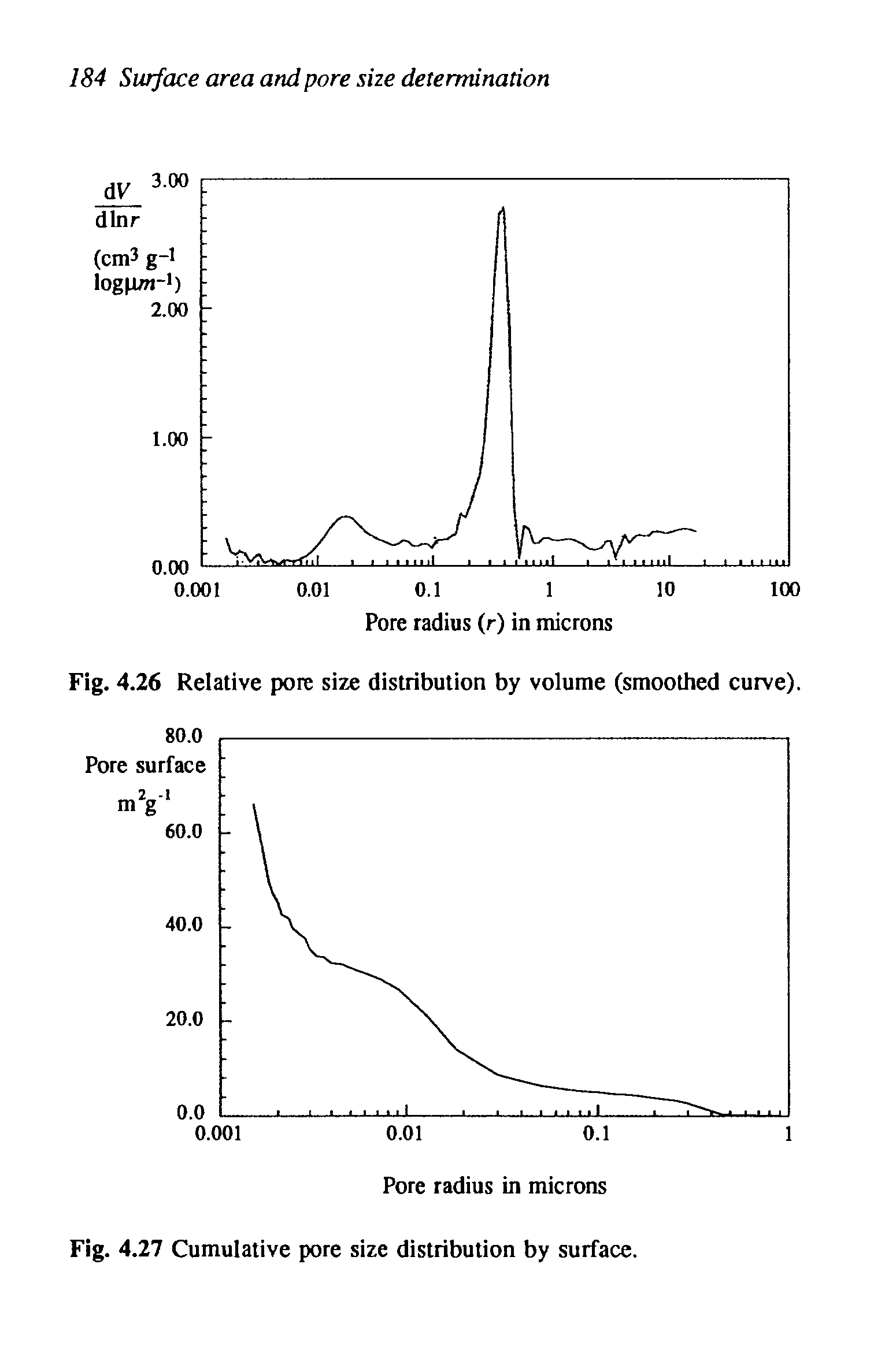 Fig. 4.26 Relative pore size distribution by volume (smoothed curve).