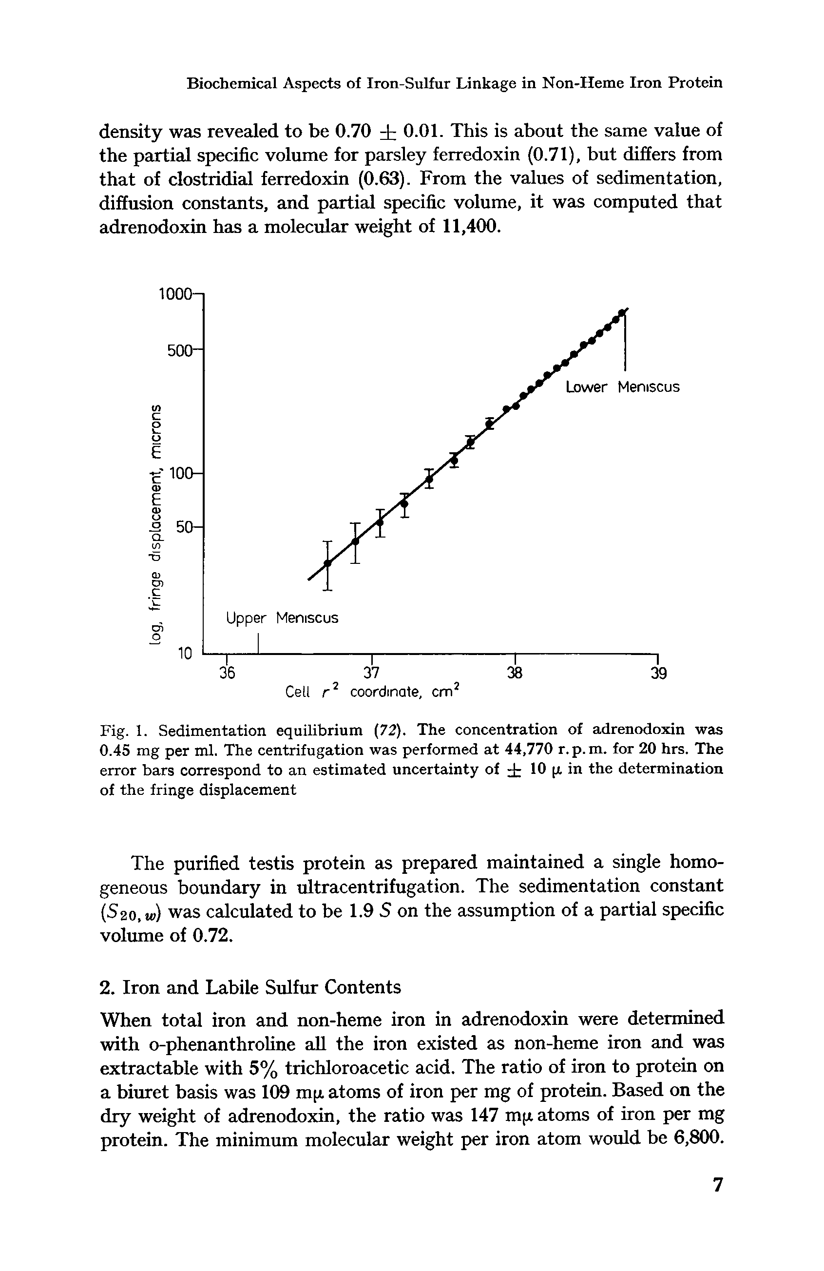 Fig. 1. Sedimentation equilibrium (72). The concentration of adrenodoxin was 0.45 mg per ml. The centrifugation was performed at 44,770 r.p.m. for 20 hrs. The error bars correspond to an estimated uncertainty of 10 p. in the determination of the fringe displacement...