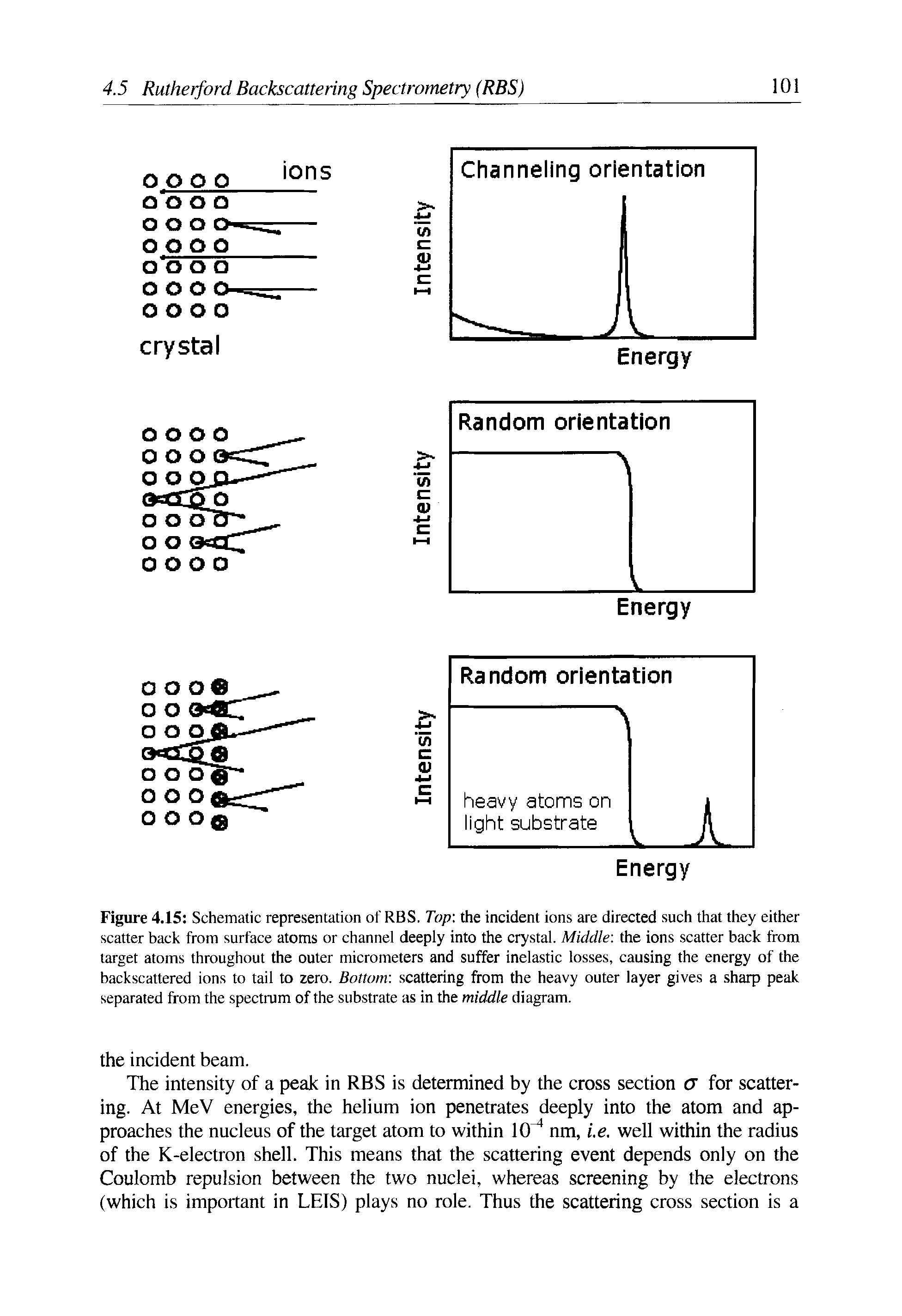 Figure 4.15 Schematic representation of RBS. Top the incident ions are directed such that they either scatter back from surface atoms or channel deeply into the crystal. Middle the ions scatter back from target atoms throughout the outer micrometers and suffer inelastic losses, causing the energy of the backscattered ions to tail to zero. Bottom scattering from the heavy outer layer gives a sharp peak separated from the spectrum of the substrate as in the middle diagram.