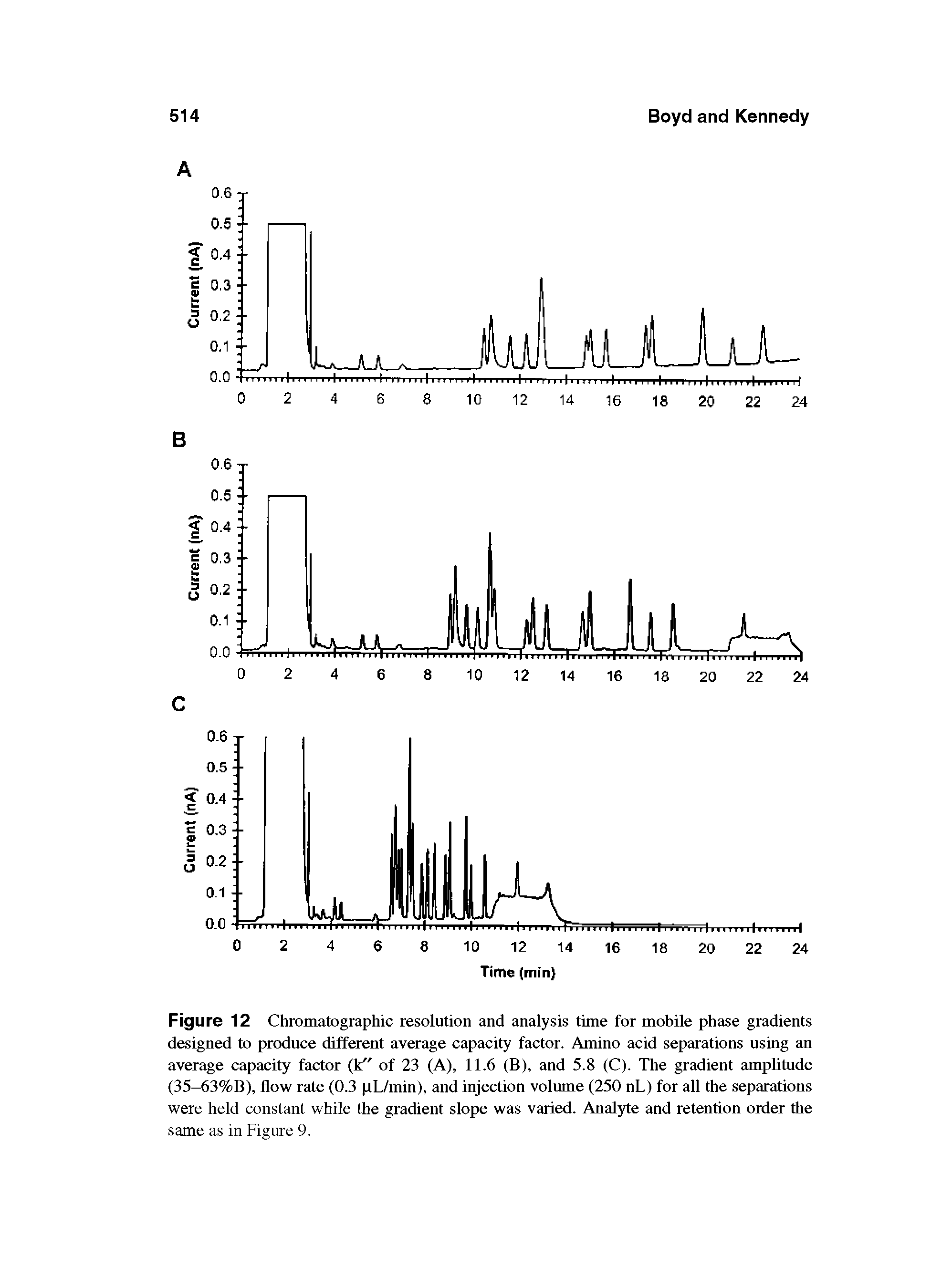 Figure 12 Chromatographic resolution and analysis time for mobile phase gradients designed to produce different average capacity factor. Amino acid separations using an average capacity factor (k" of 23 (A), 11.6 (B), and 5.8 (C). The gradient amplitude (35-63%B), flow rate (0.3 pL/min), and injection volume (250 nL) for all the separations were held constant while the gradient slope was varied. Anal5d e and retention order the same as in Figure 9.
