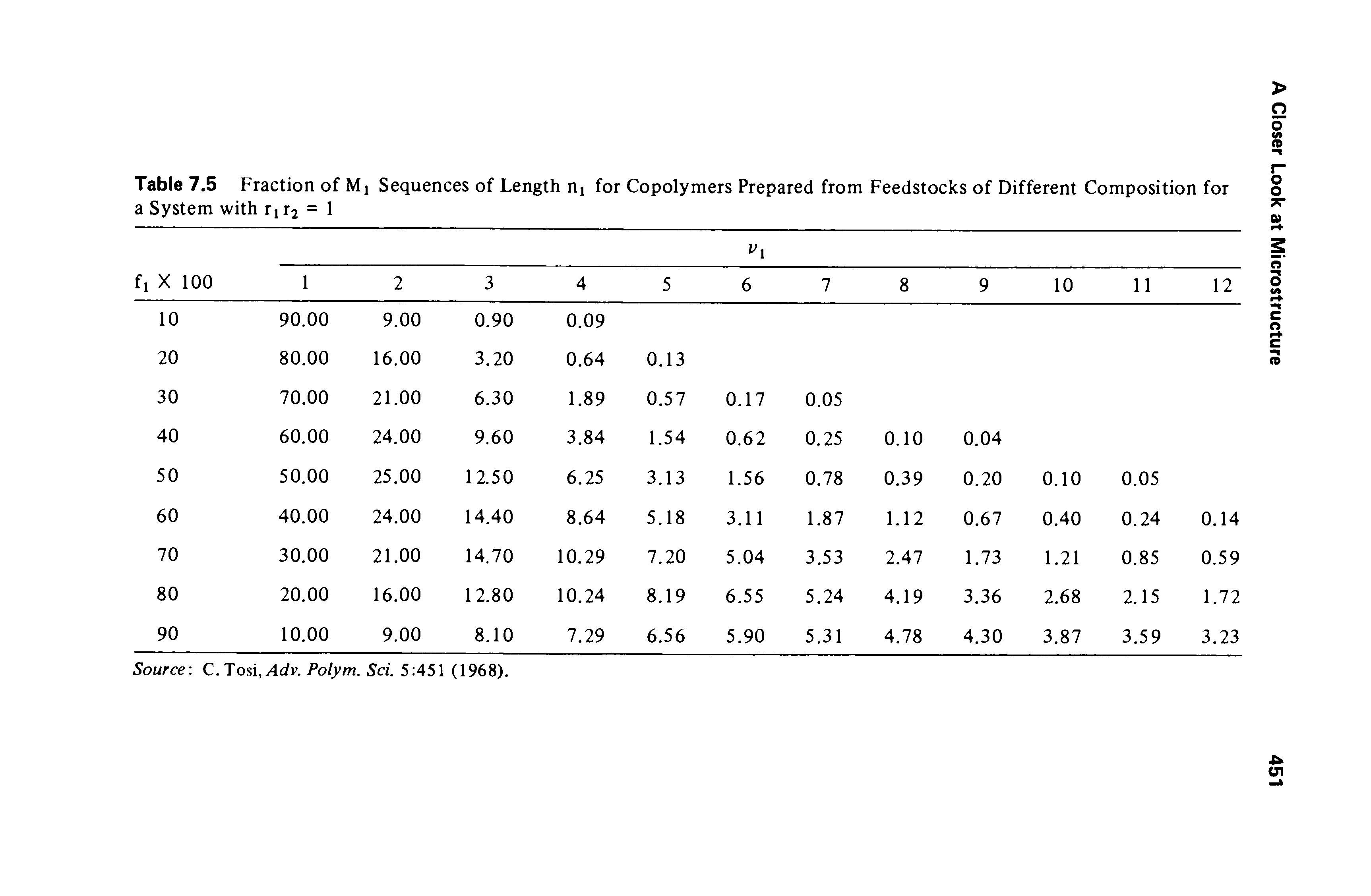 Table 7.5 Fraction of Mj Sequences of Length nj for Copolymers Prepared from Feedstocks of Different Composition for a System with rjr2 = 1...