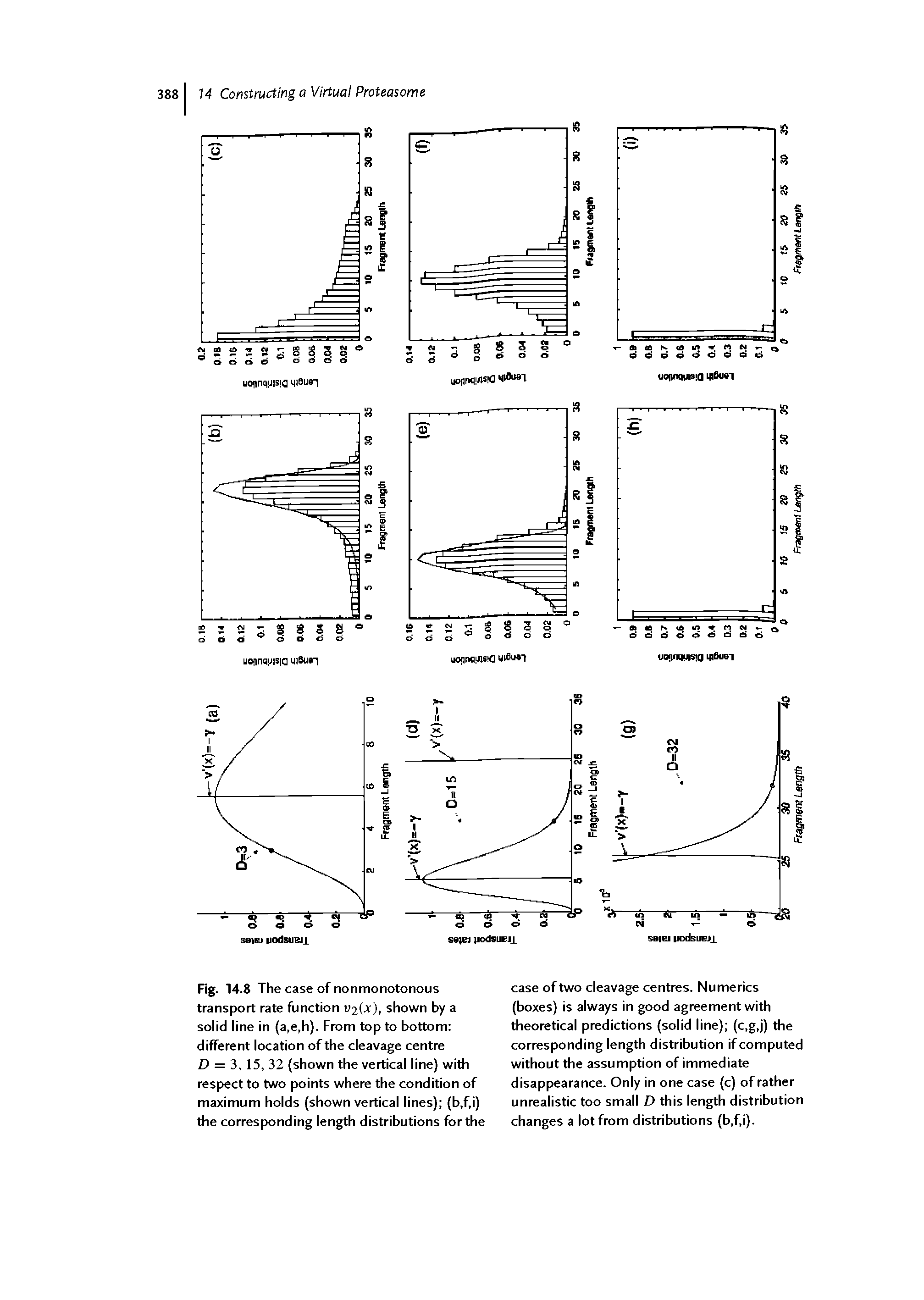 Fig. 14.8 The case of nonmonotonous transport rate function 1 1. v, shown by a solid line in (a,e,h). From top to bottom different location of the cleavage centre D = 3, 15, 32 (shown the vertical line) with respect to two points where the condition of maximum holds (shown vertical lines) (b,f,i) the corresponding length distributions for the...