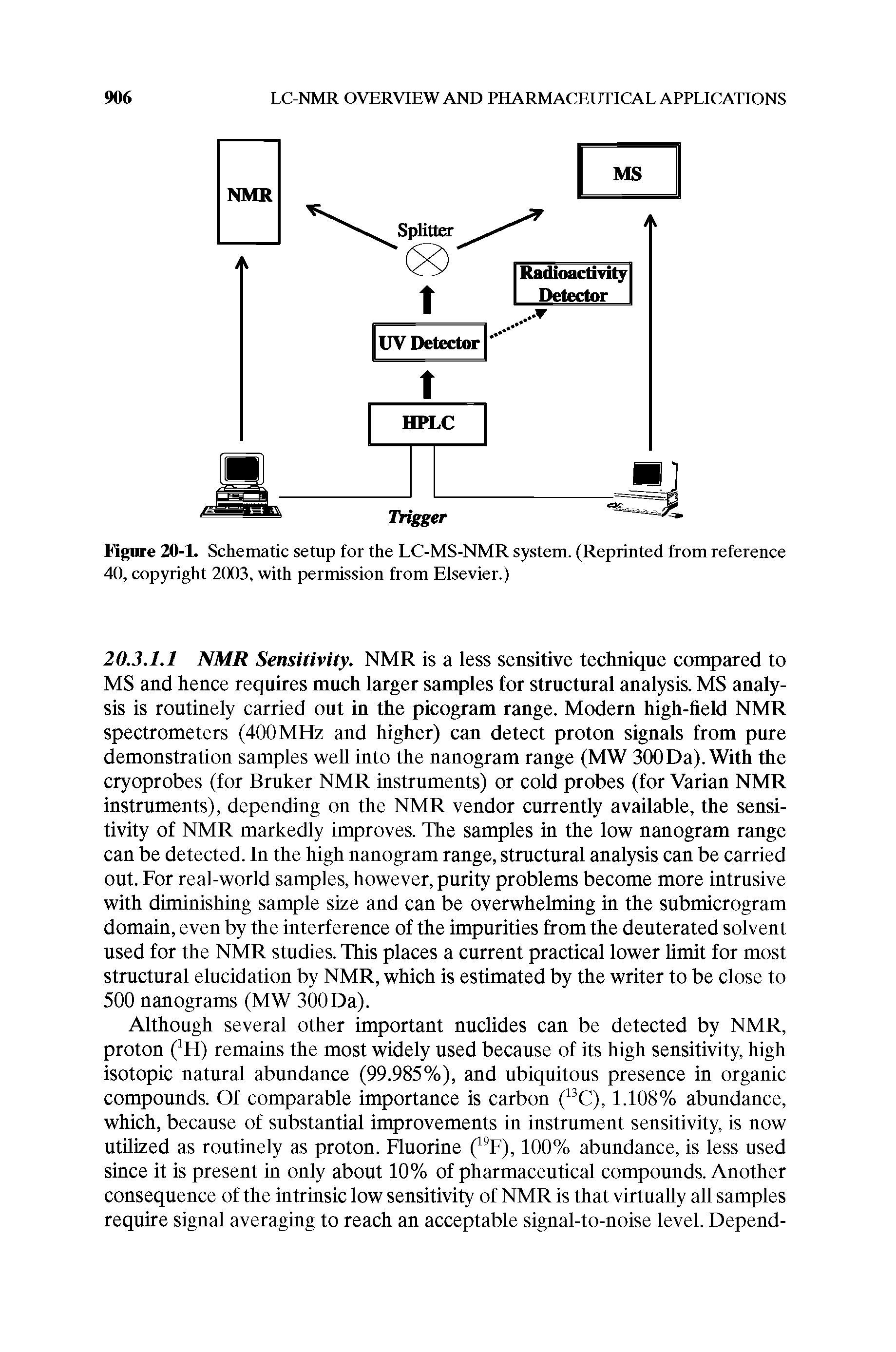 Figure 20-1. Schematic setup for the LC-MS-NMR system. (Reprinted from reference 40, copyright 2003, with permission from Elsevier.)...