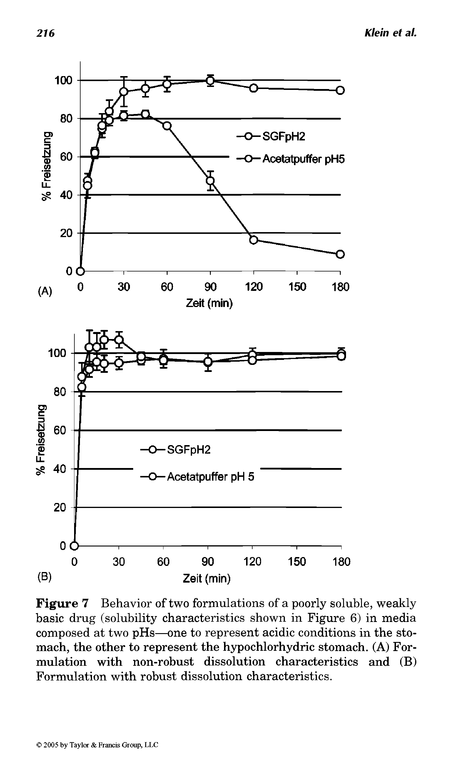 Figure 7 Behavior of two formulations of a poorly soluble, weakly basic drug (solubility characteristics shown in Figure 6) in media composed at two pHs—one to represent acidic conditions in the stomach, the other to represent the hypochlorhydric stomach. (A) Formulation with non-robust dissolution characteristics and (B) Formulation with robust dissolution characteristics.