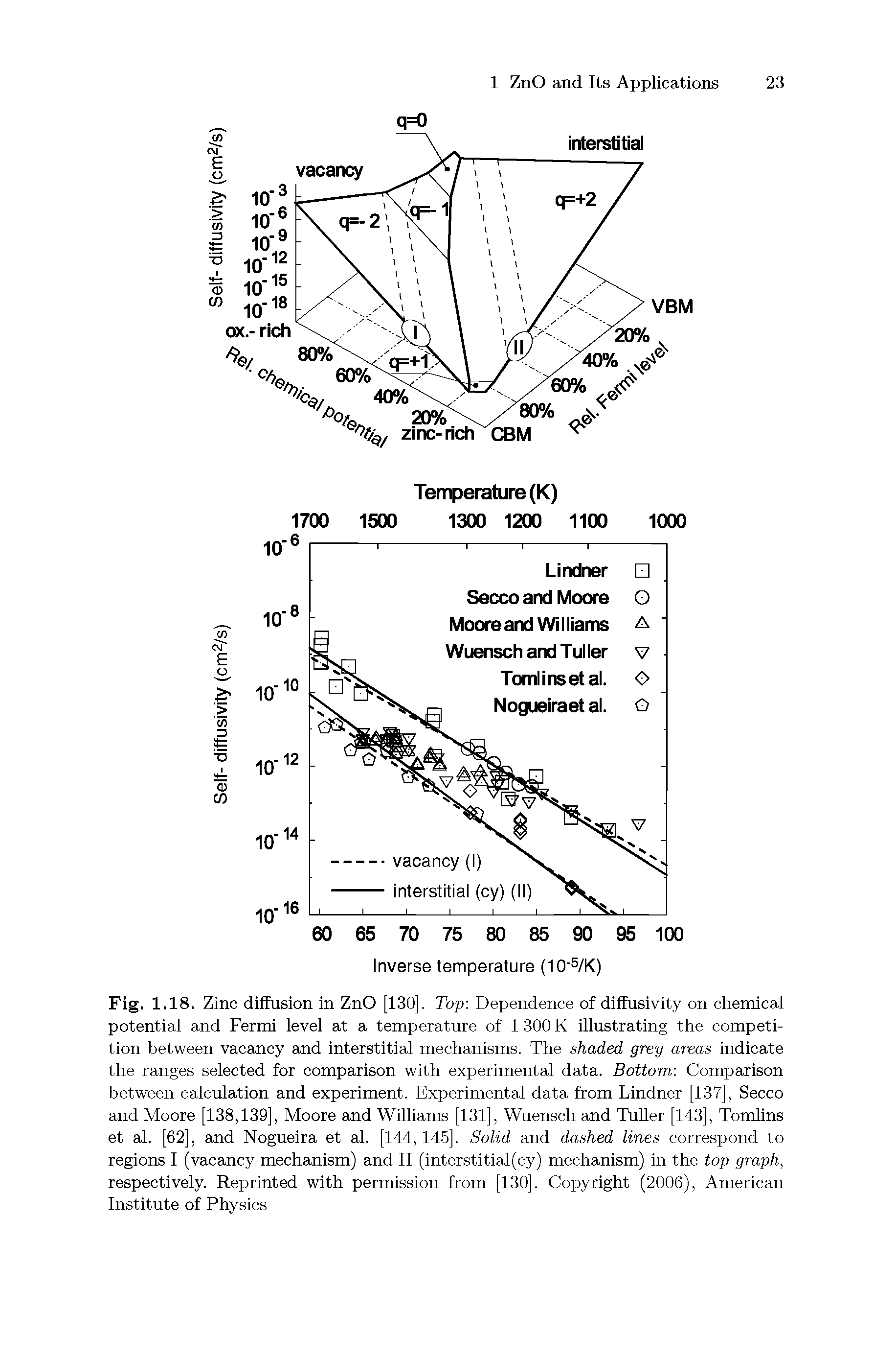 Fig. 1.18. Zinc diffusion in ZnO [130]. Top Dependence of diffusivity on chemical potential and Fermi level at a temperature of 1 300 K illustrating the competition between vacancy and interstitial mechanisms. The shaded grey areas indicate the ranges selected for comparison with experimental data. Bottom Comparison between calculation and experiment. Experimental data from Lindner [137], Secco and Moore [138,139], Moore and Williams [131], Wuensch and Tuller [143], Tomlins et al. [62], and Nogueira et al. [144,145]. Solid and dashed lines correspond to regions I (vacancy mechanism) and II (interstitial(cy) mechanism) in the top graph, respectively. Reprinted with permission from [130]. Copyright (2006), American Institute of Physics...