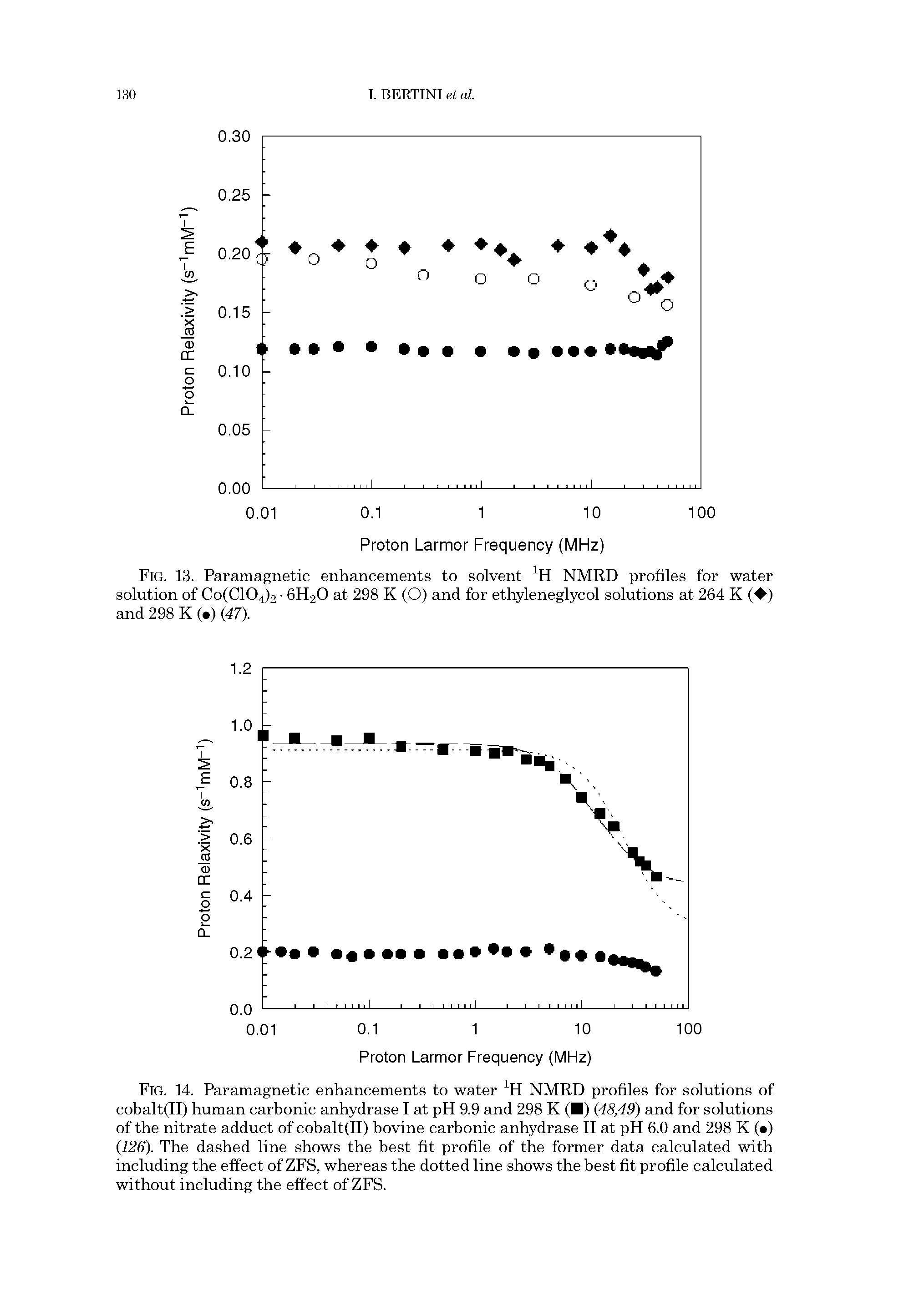 Fig. 14. Paramagnetic enhancements to water NMRD profiles for solutions of cobalt(II) human carbonic anhydrase I at pH 9.9 and 298 K ( ) (48,49) and for solutions of the nitrate adduct of cobalt(II) bovine carbonic anhydrase II at pH 6.0 and 298 K ( ) (126). The dashed line shows the best fit profile of the former data calculated with including the effect of ZFS, whereas the dotted line shows the best fit profile calculated without including the effect of ZFS.