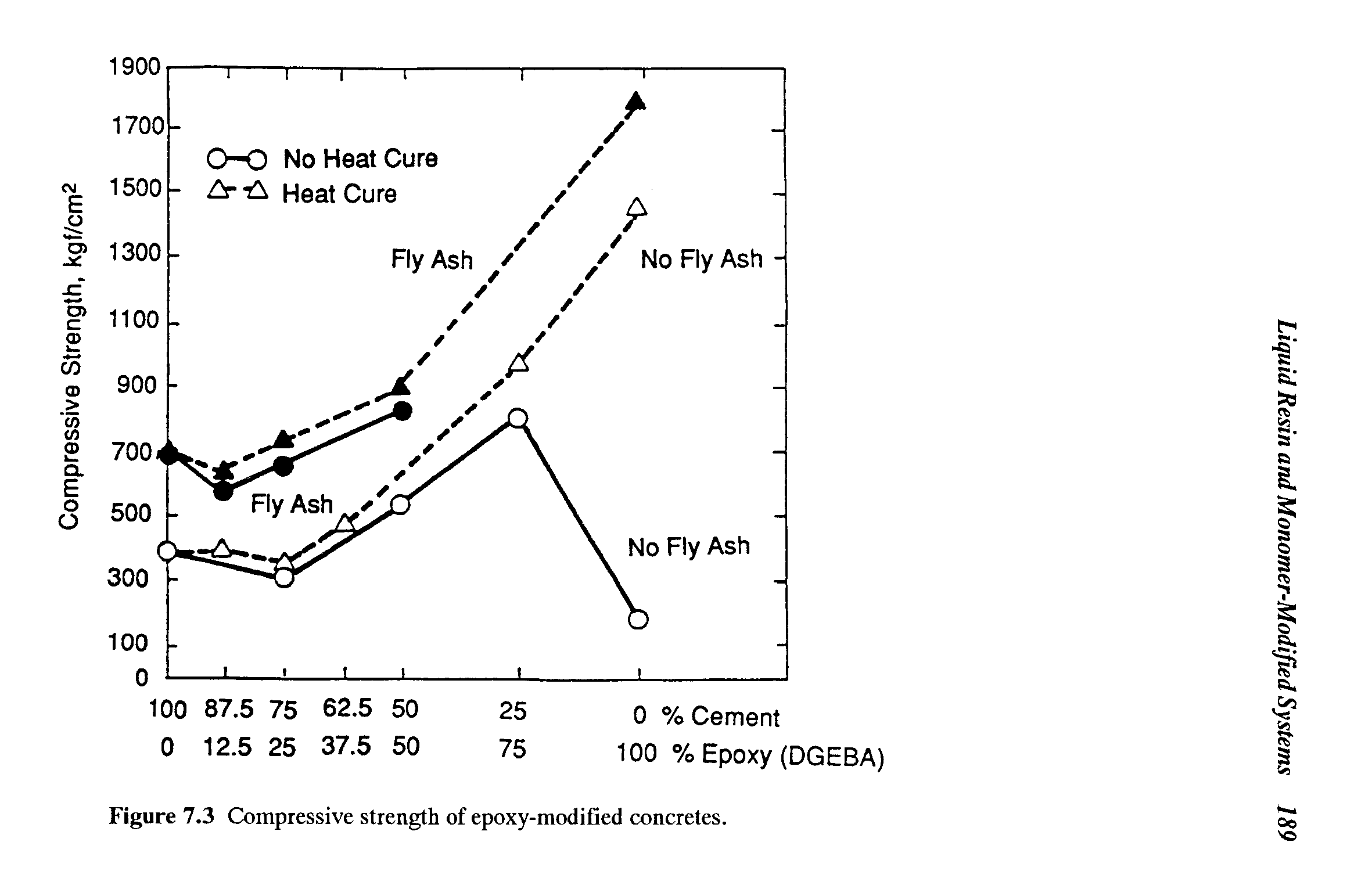 Figure 7.3 Compressive strength of epoxy-modified concretes.