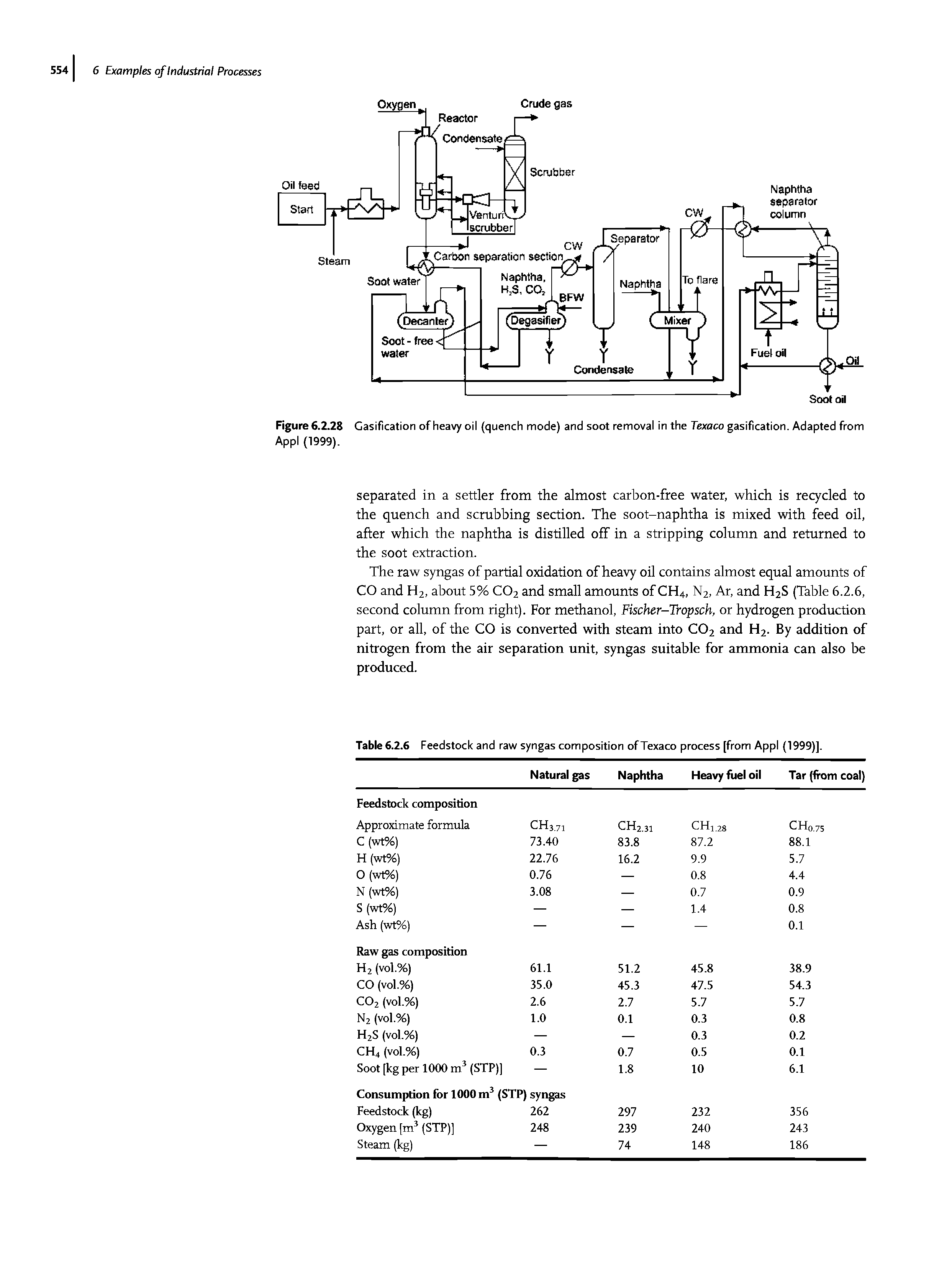 Figure 6.2.28 Gasification of heavy oil (quench mode) and soot removal in the Texaco gasification. Adapted from AppI (1999).