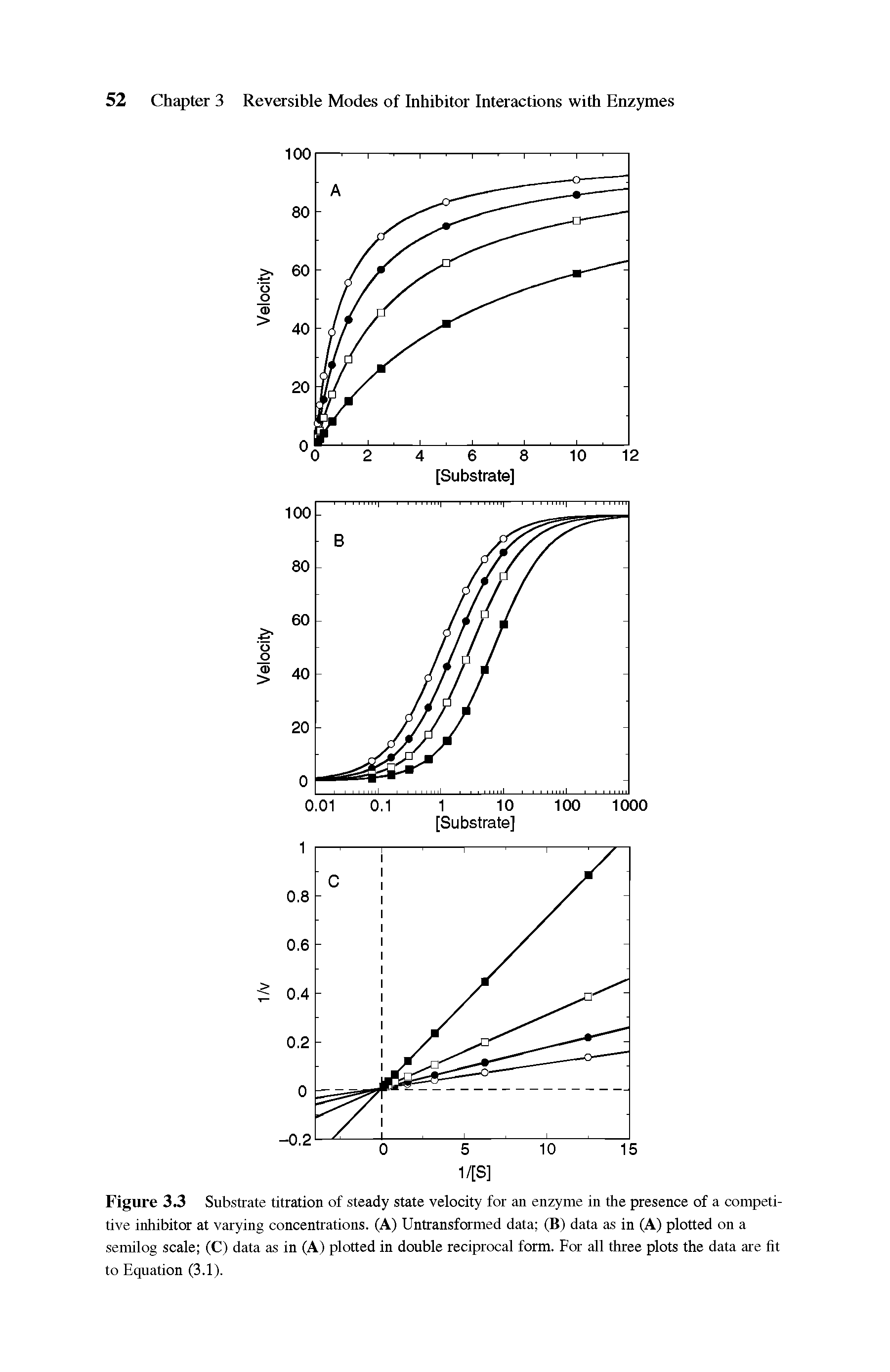 Figure 3.3 Substrate titration of steady state velocity for an enzyme in the presence of a competitive inhibitor at varying concentrations. (A) Untransformed data (B) data as in (A) plotted on a semilog scale (C) data as in (A) plotted in double reciprocal form. For all three plots the data are fit to Equation (3.1).